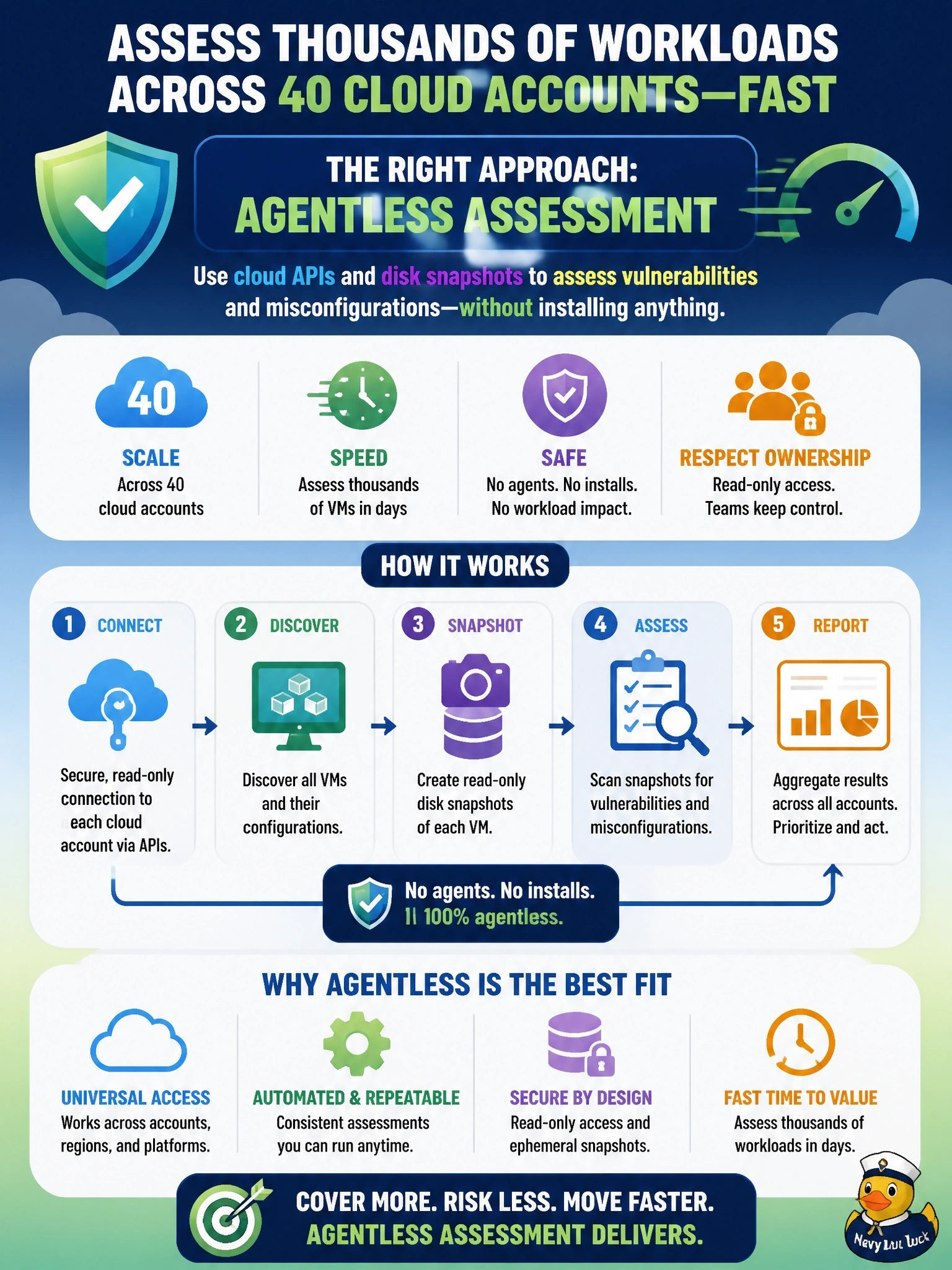 To Create an exciting colorful infographic that explains the concepts in the question: Question: A security team must assess vulnerabilities and misconfigurations on thousands of virtual machines across 40 cloud accounts within days. Other teams own the workloads, and the security team is not permitted to install software on them. Which approach fits? Correct Answer: An agentless tool that uses cloud APIs and disk snapshots to assess the workloads without installing anything Put EVERY visible label in double quotes. No people. No A/B/C/D letters. In one of the four corners put a little "Navy Duck".