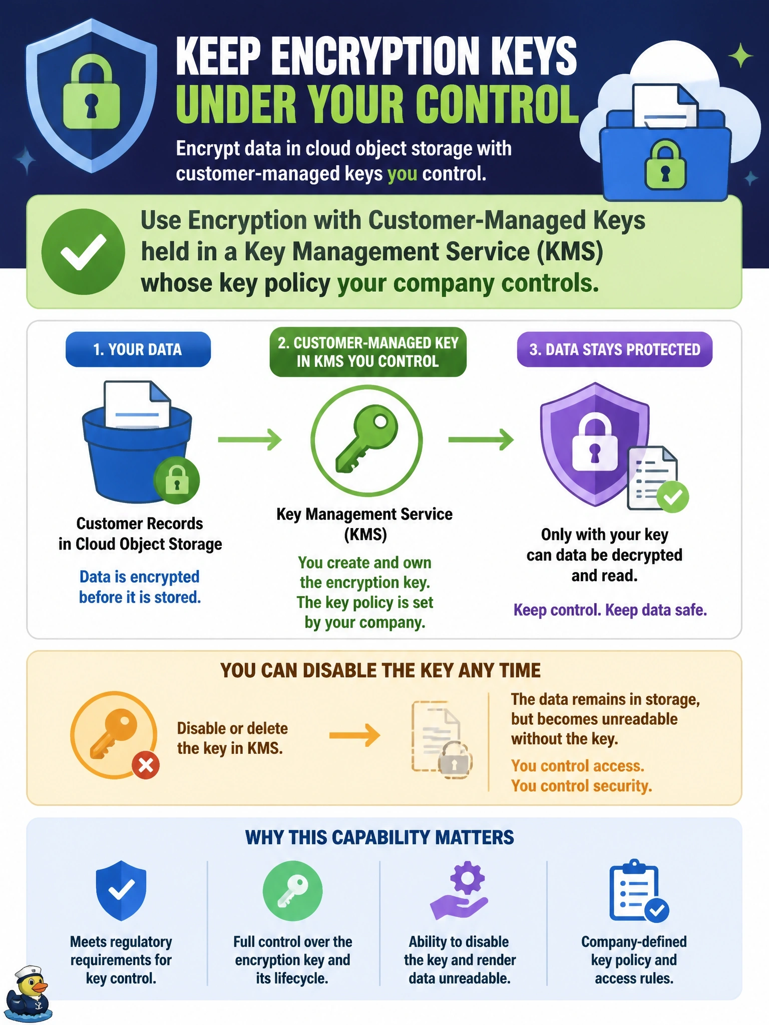 To Create an exciting colorful infographic that explains the concepts in the question: Question: A regulator requires that encryption keys protecting customer records in cloud object storage stay under the company's control, including the ability to disable a key and render the data unreadable. Which capability should be selected? Correct Answer: Encryption with customer-managed keys held in a key management service whose key policy the company controls Put EVERY visible label in double quotes. No people. No A/B/C/D letters. In one of the four corners put a little "Navy Duck".