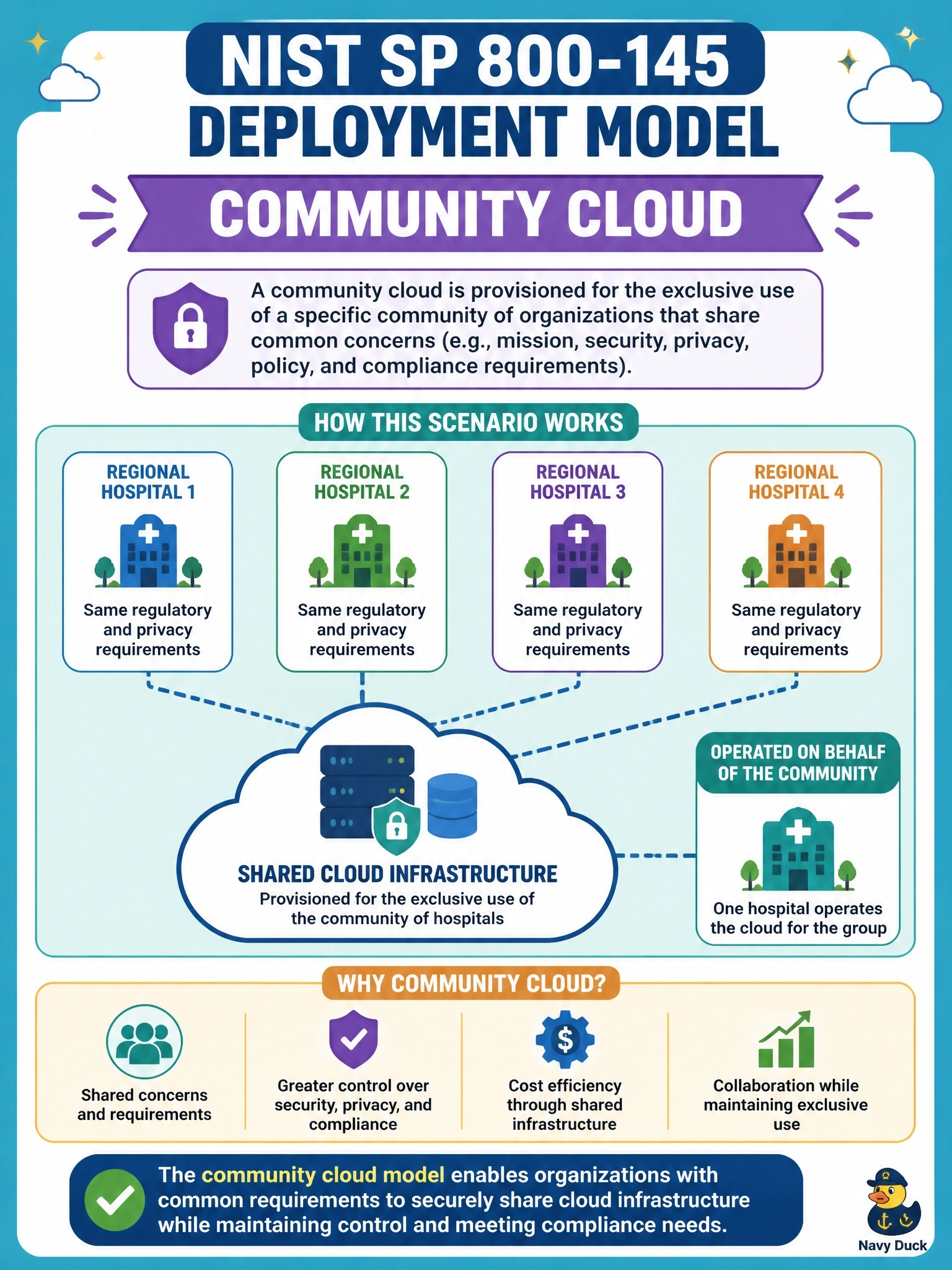 To Create an exciting colorful infographic that explains the concepts in the question: Question: Several regional hospitals want to share cloud infrastructure that is provisioned for their exclusive use, because they all have the same regulatory and privacy requirements. One of the hospitals will operate it on behalf of the group. Which NIST SP 800-145 deployment model is this? Correct Answer: Community cloud Put EVERY visible label in double quotes. No people. No A/B/C/D letters. In one of the four corners put a little "Navy Duck".
