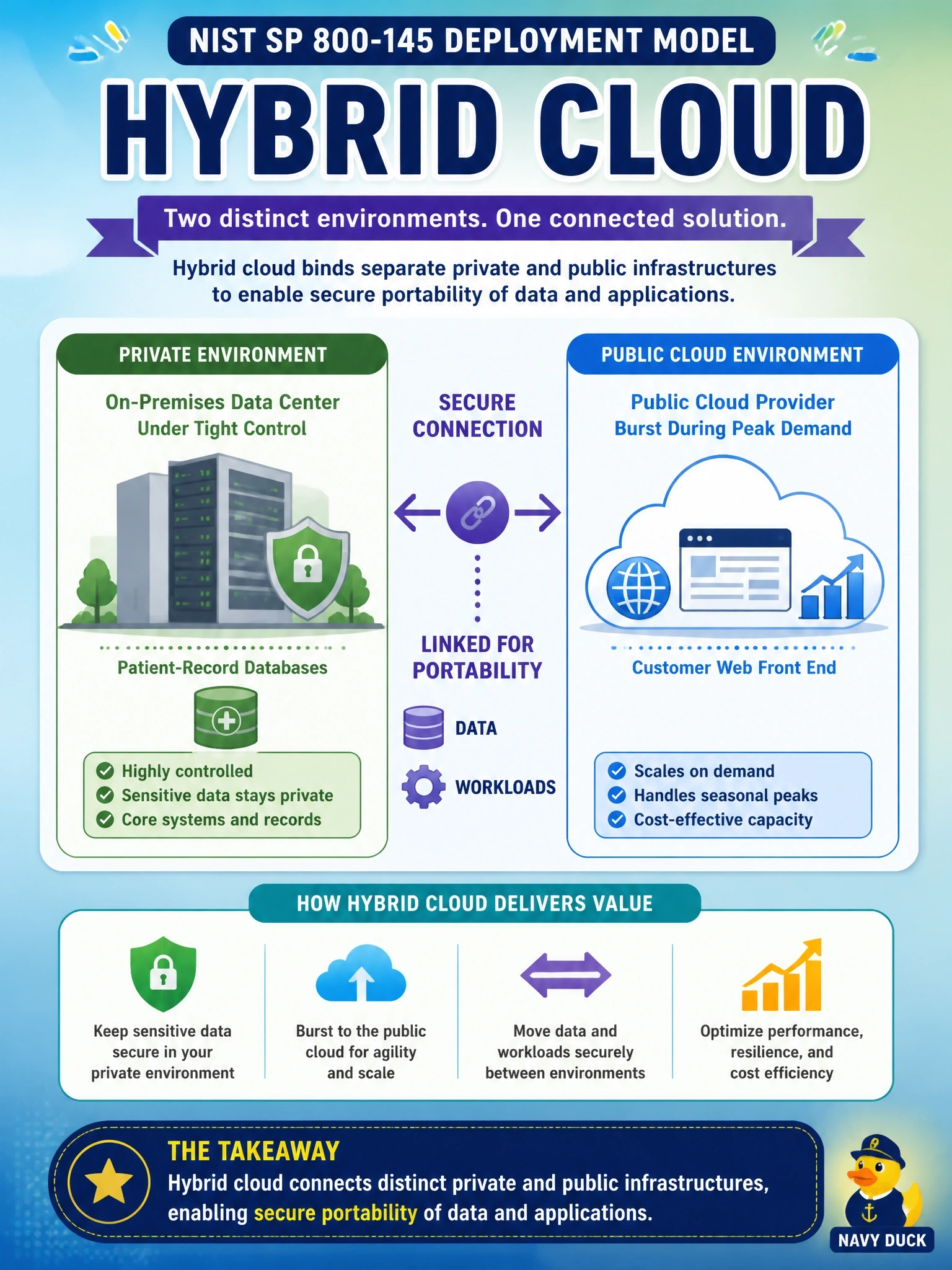 To Create an exciting colorful infographic that explains the concepts in the question: Question: A healthcare company keeps its patient-record databases in its own data center under tight control, but bursts its customer web front end into a public cloud provider during seasonal peaks. The two environments stay separate yet are linked so data and workloads can move between them. Which NIST SP 800-145 deployment model describes this arrangement? Correct Answer: Hybrid cloud, because distinct private and public infrastructures are bound together to allow data and application portability Put EVERY visible label in double quotes. No people. No A/B/C/D letters. In one of the four corners put a little "Navy Duck".