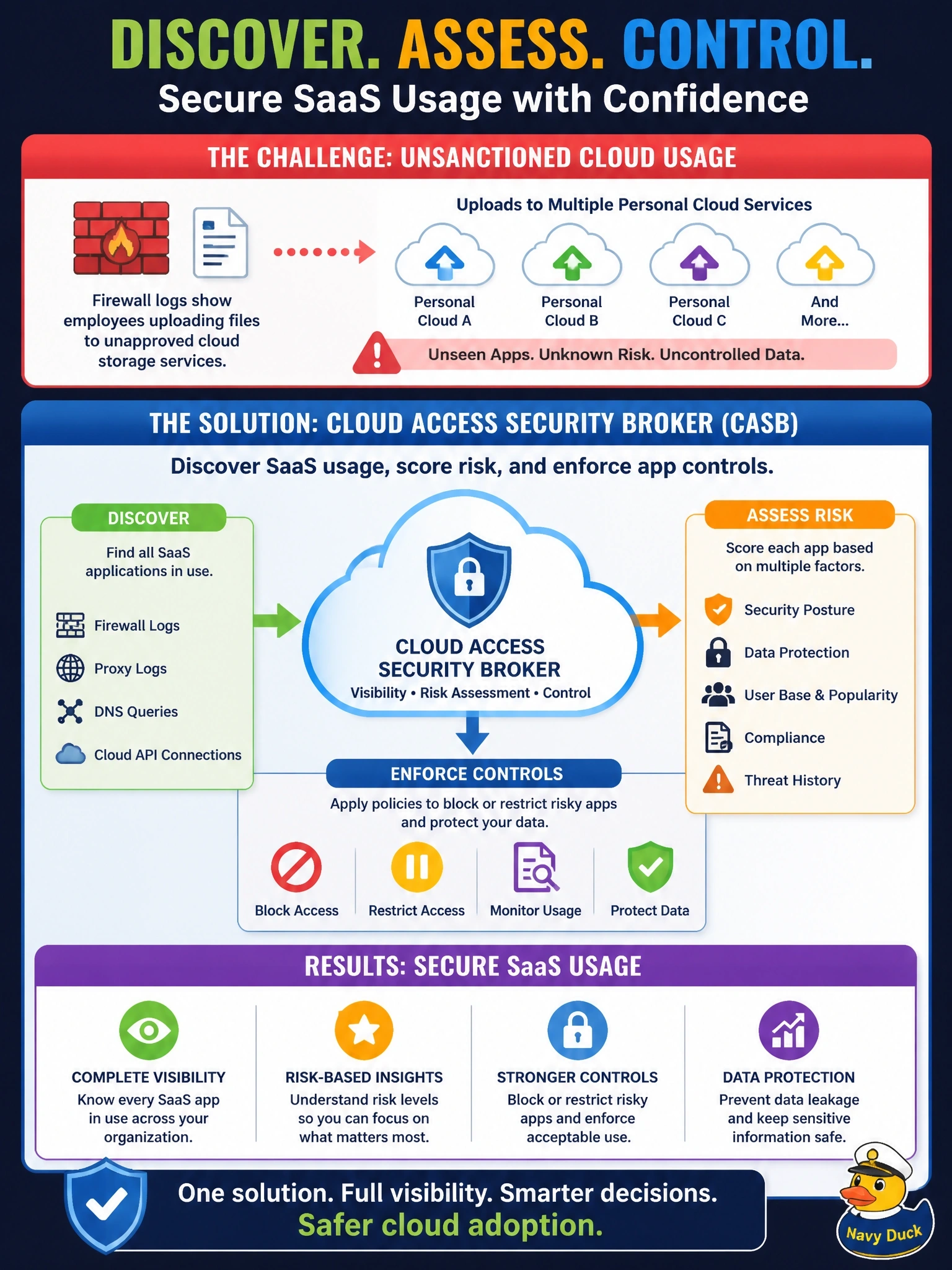 To Create an exciting colorful infographic that explains the concepts in the question: Question: Firewall logs show employees uploading files to several personal cloud storage services the company never approved. Leadership wants the security team to discover which SaaS applications are in use, rate each one's risk, and then block or restrict the risky ones. Which type of security solution is designed for this requirement? Correct Answer: A cloud access security broker that discovers SaaS usage, scores app risk, and enforces app controls Put EVERY visible label in double quotes. No people. No A/B/C/D letters. In one of the four corners put a little "Navy Duck".