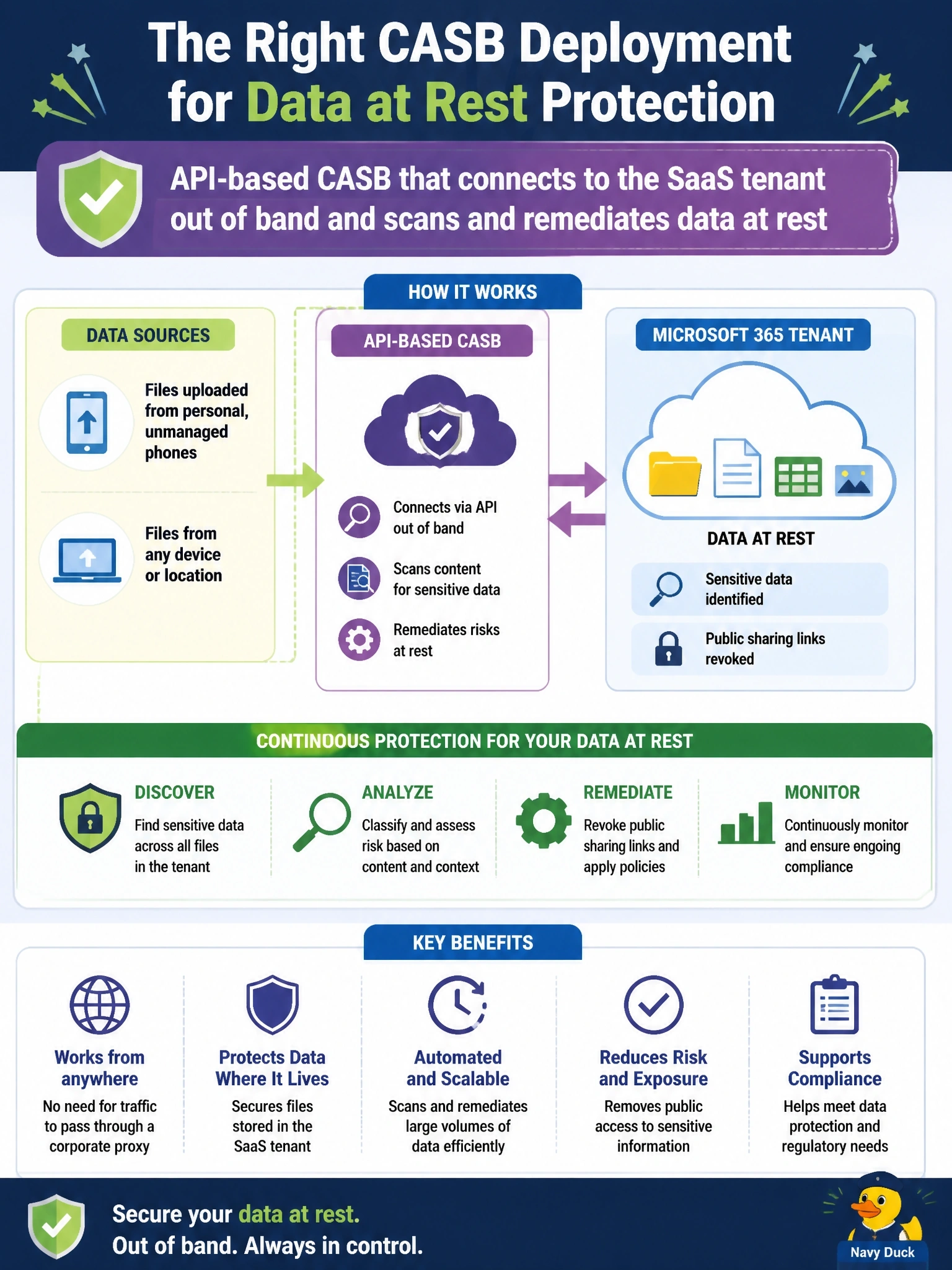 To Create an exciting colorful infographic that explains the concepts in the question: Question: Files already stored in the company's sanctioned Microsoft 365 tenant must be scanned for sensitive data and have public sharing links revoked, including files employees uploaded from personal, unmanaged phones that never route through a corporate proxy. Which CASB deployment mode meets this requirement? Correct Answer: API-based CASB that connects to the SaaS tenant out of band and scans and remediates data at rest Put EVERY visible label in double quotes. No people. No A/B/C/D letters. In one of the four corners put a little "Navy Duck".