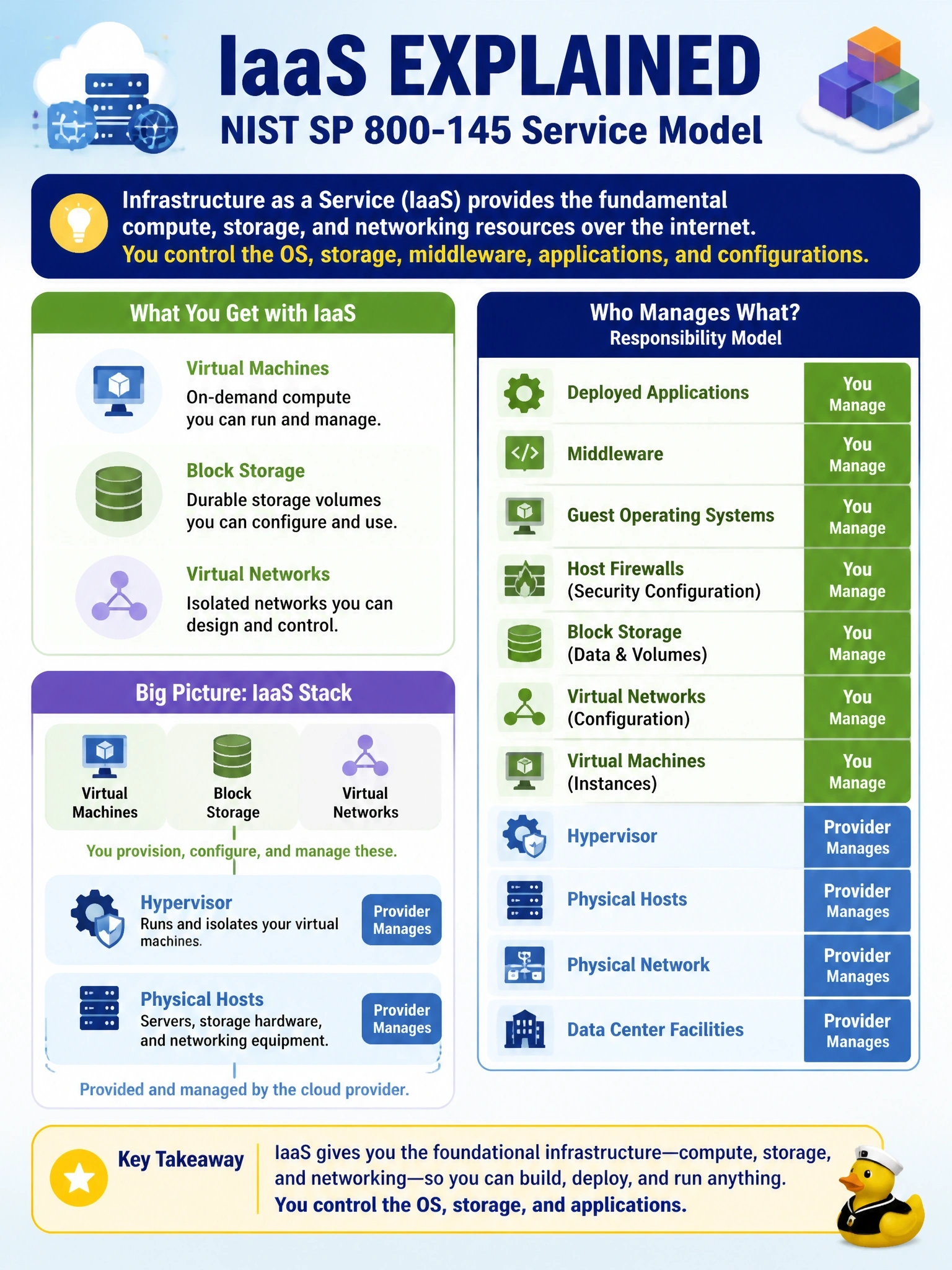To Create an exciting colorful infographic that explains the concepts in the question: Question: A company rents virtual machines, block storage and virtual networks from a provider. Its own team installs and patches the guest operating systems, deploys its middleware and applications, and configures host firewalls, while the provider runs the physical hosts and the hypervisor. Which NIST SP 800-145 service model is this? Correct Answer: Infrastructure as a Service, because the consumer controls operating systems, storage and deployed applications Put EVERY visible label in double quotes. No people. No A/B/C/D letters. In one of the four corners put a little "Navy Duck".