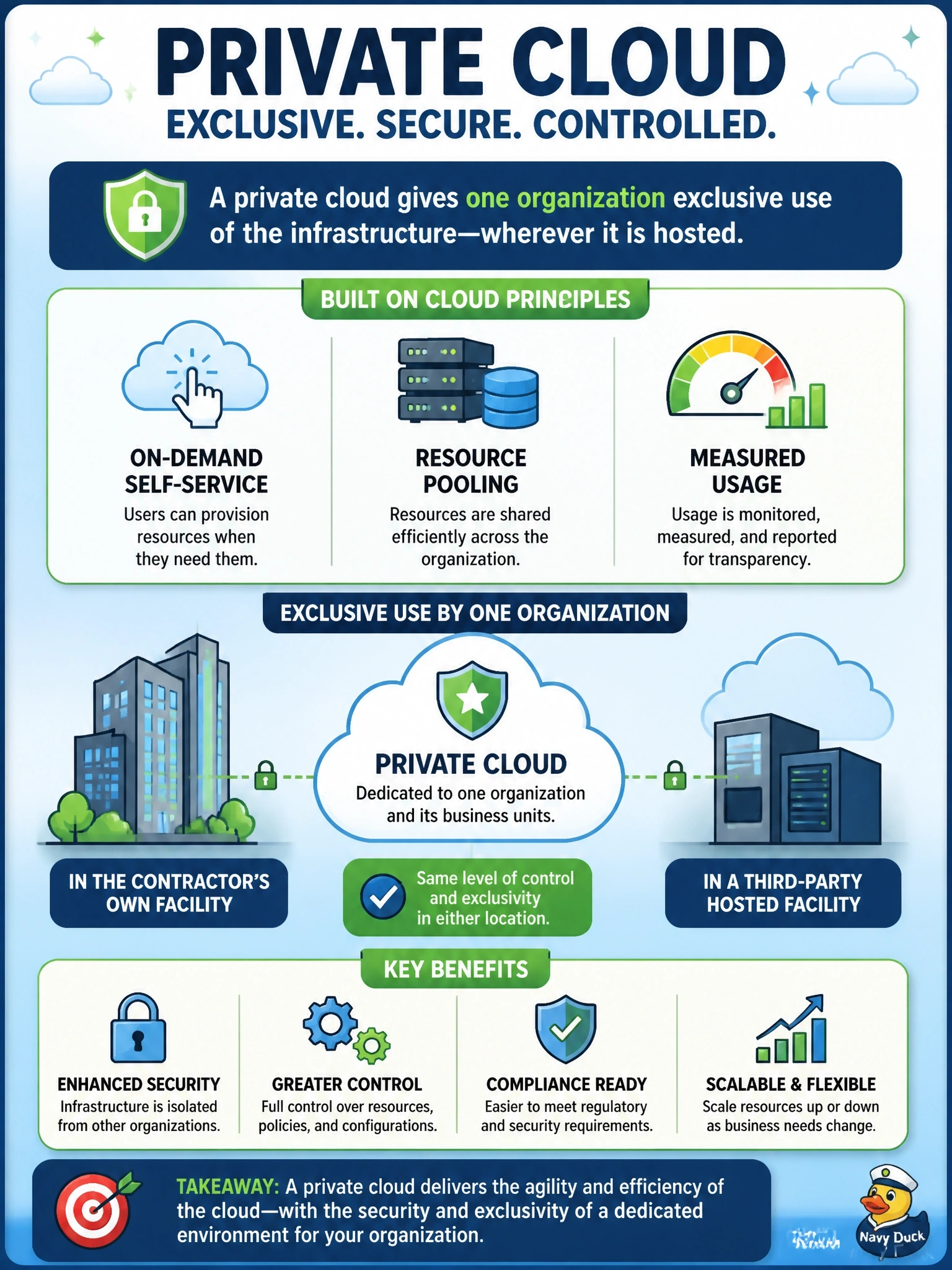 To Create an exciting colorful infographic that explains the concepts in the question: Question: A defense contractor builds a cloud with on-demand self-service provisioning, resource pooling and measured usage. The infrastructure is provisioned for the exclusive use of that one organization and its business units, whether it sits in the contractor's own facility or in a third-party hosted facility. Which deployment model is this? Correct Answer: Private cloud, because one organization has exclusive use of the infrastructure wherever it is hosted Put EVERY visible label in double quotes. No people. No A/B/C/D letters. In one of the four corners put a little "Navy Duck".