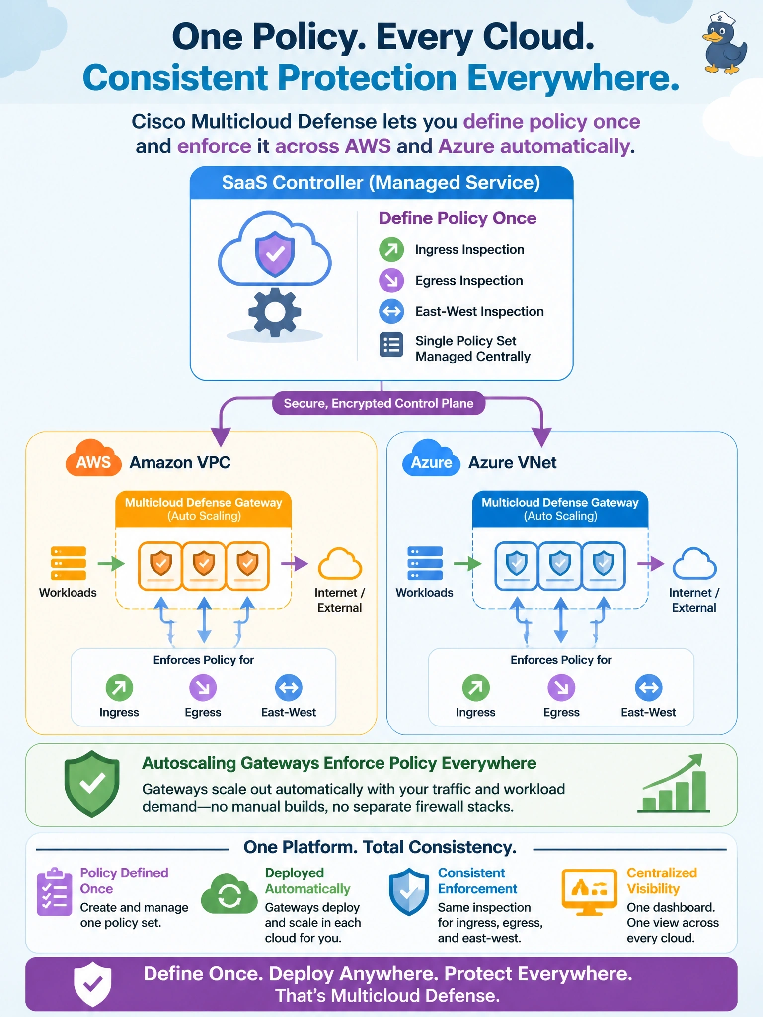 To Create an exciting colorful infographic that explains the concepts in the question: Question: A team runs applications in AWS VPCs and Azure VNets and must apply ingress, egress and east-west inspection with one policy set managed centrally, without hand-building and scaling separate firewall stacks in each cloud. How does Cisco Multicloud Defense deliver this? Correct Answer: A SaaS controller defines policy once and deploys autoscaling Multicloud Defense gateways into each cloud to enforce it Put EVERY visible label in double quotes. No people. No A/B/C/D letters. In one of the four corners put a little "Navy Duck".