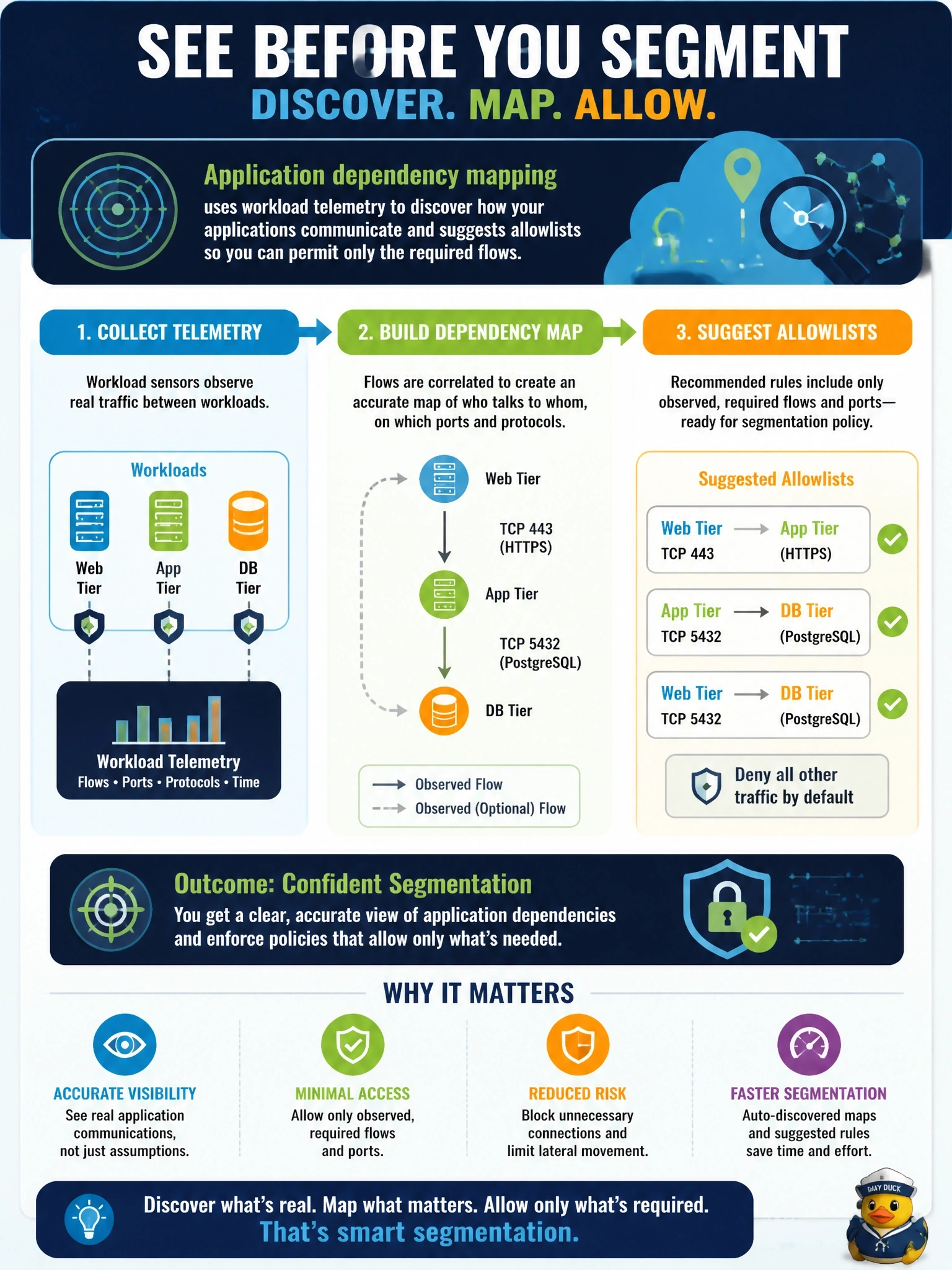 To Create an exciting colorful infographic that explains the concepts in the question: Question: Before writing segmentation policy for a three-tier application, the security team needs an accurate map of which workloads talk to which and on what ports, so it can build an allowlist that permits only the observed, required flows. Which Cisco Secure Workload capability provides this? Correct Answer: Application dependency mapping, using workload telemetry to discover flows and suggest allowlists Put EVERY visible label in double quotes. No people. No A/B/C/D letters. In one of the four corners put a little "Navy Duck".