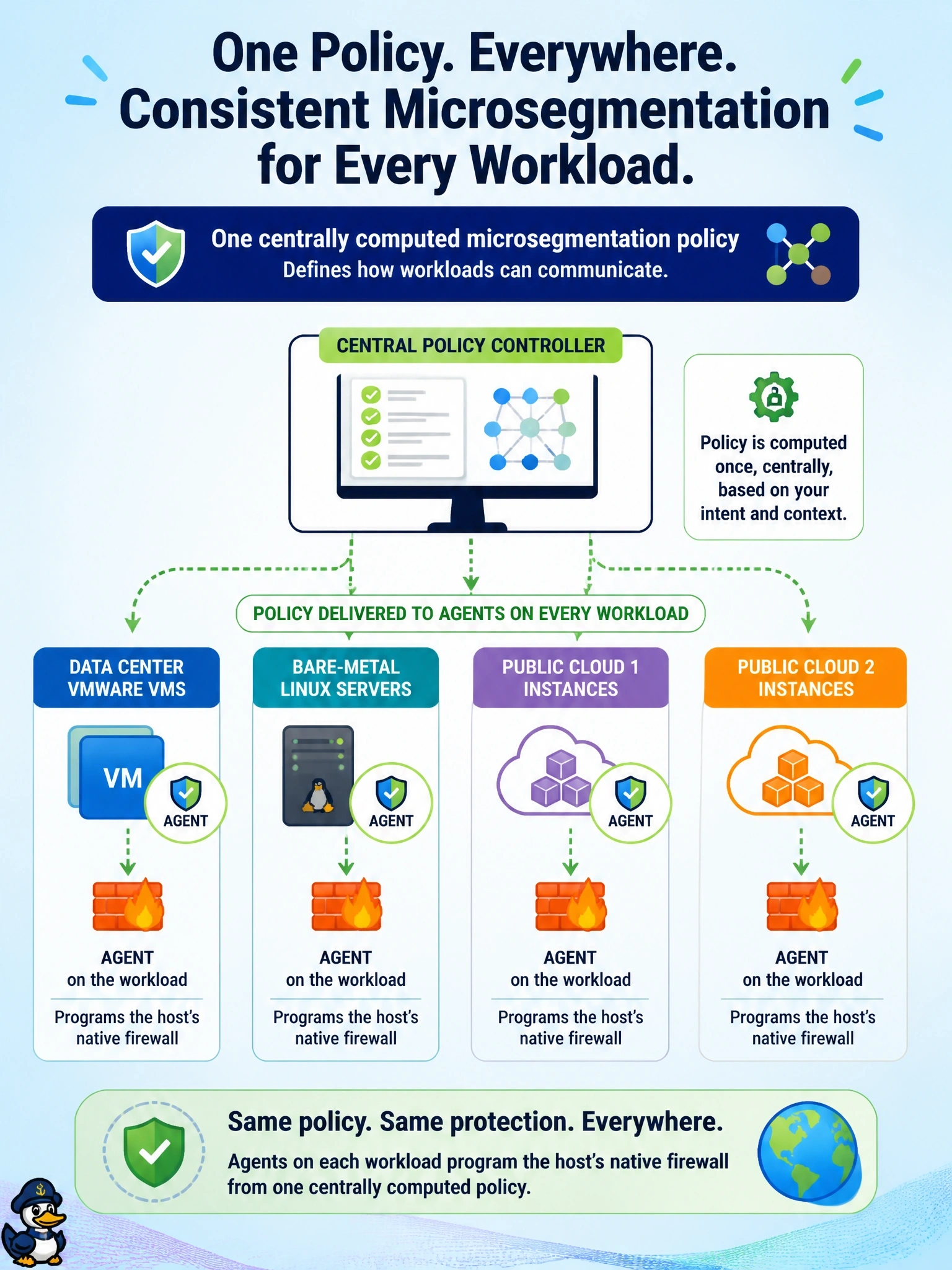 To Create an exciting colorful infographic that explains the concepts in the question: Question: An enterprise's applications run on VMware VMs in its data center, on bare-metal Linux servers, and on instances in two public clouds. The security team wants one microsegmentation policy model enforced consistently at each workload regardless of where it runs. Which approach does Cisco Secure Workload use? Correct Answer: Agents on each workload that program the host's native firewall from one centrally computed policy Put EVERY visible label in double quotes. No people. No A/B/C/D letters. In one of the four corners put a little "Navy Duck".