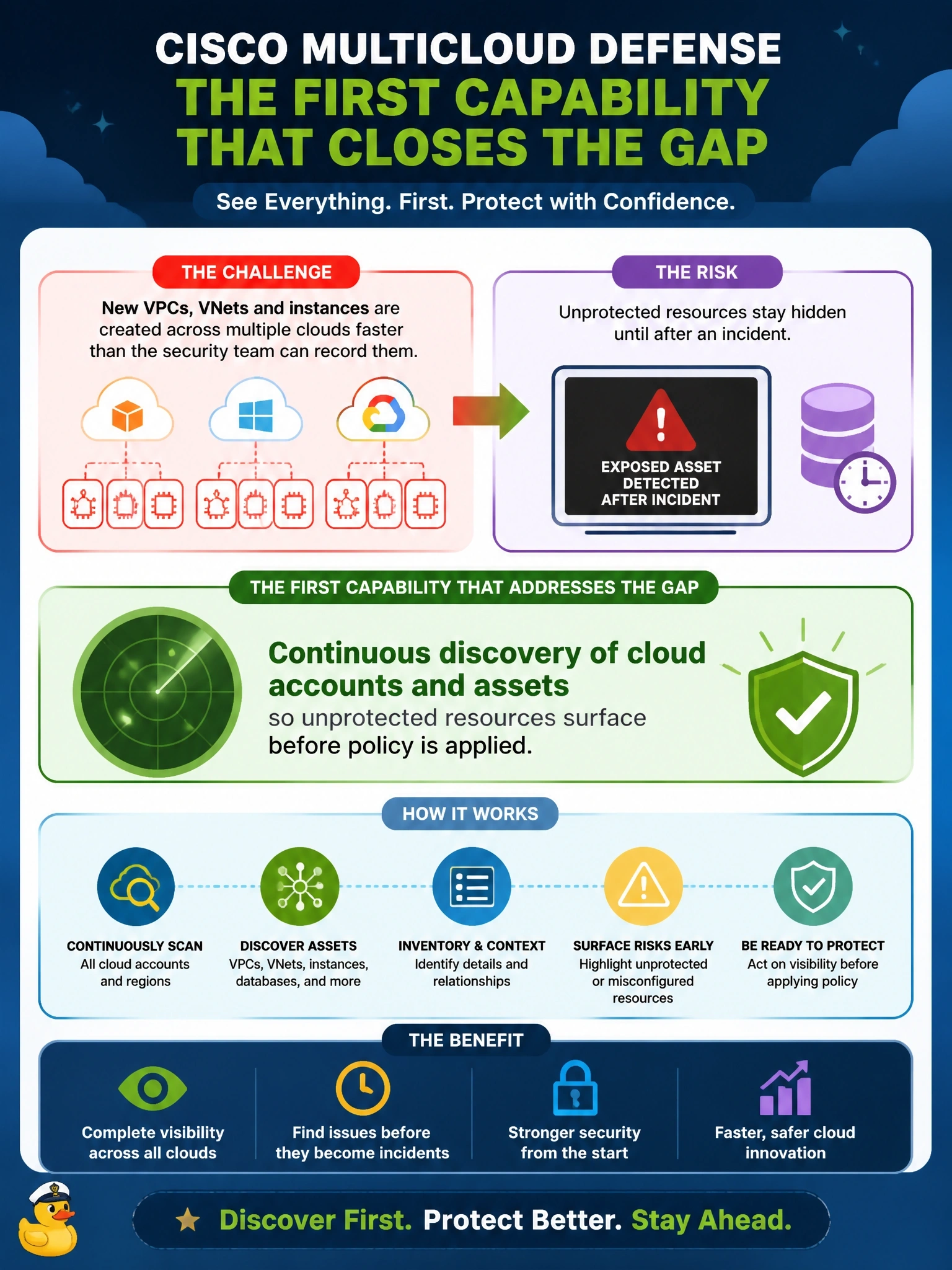 To Create an exciting colorful infographic that explains the concepts in the question: Question: Developers create new VPCs, VNets and instances across several clouds faster than the security team can record them, so the team often learns about exposed assets only after an incident. Which Cisco Multicloud Defense capability addresses this gap first? Correct Answer: Continuous discovery of cloud accounts and assets, so unprotected resources surface before policy is applied Put EVERY visible label in double quotes. No people. No A/B/C/D letters. In one of the four corners put a little "Navy Duck".