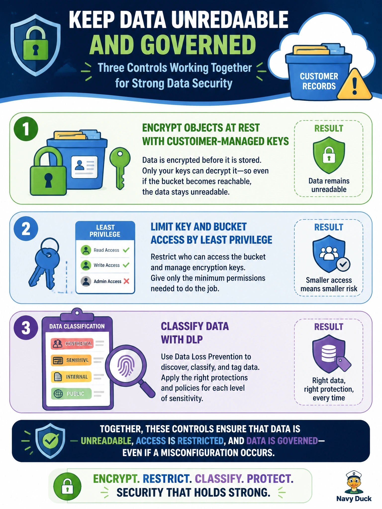 To Create an exciting colorful infographic that explains the concepts in the question: Question: A cloud storage bucket holds customer records. An audit warns that a future misconfiguration could make the bucket reachable, and the company wants the records to stay unreadable and governed even if that happens. Which combination of controls addresses data security most directly? Correct Answer: Encrypt objects at rest with customer-managed keys, limit key and bucket access by least privilege, and classify data with DLP Put EVERY visible label in double quotes. No people. No A/B/C/D letters. In one of the four corners put a little "Navy Duck".