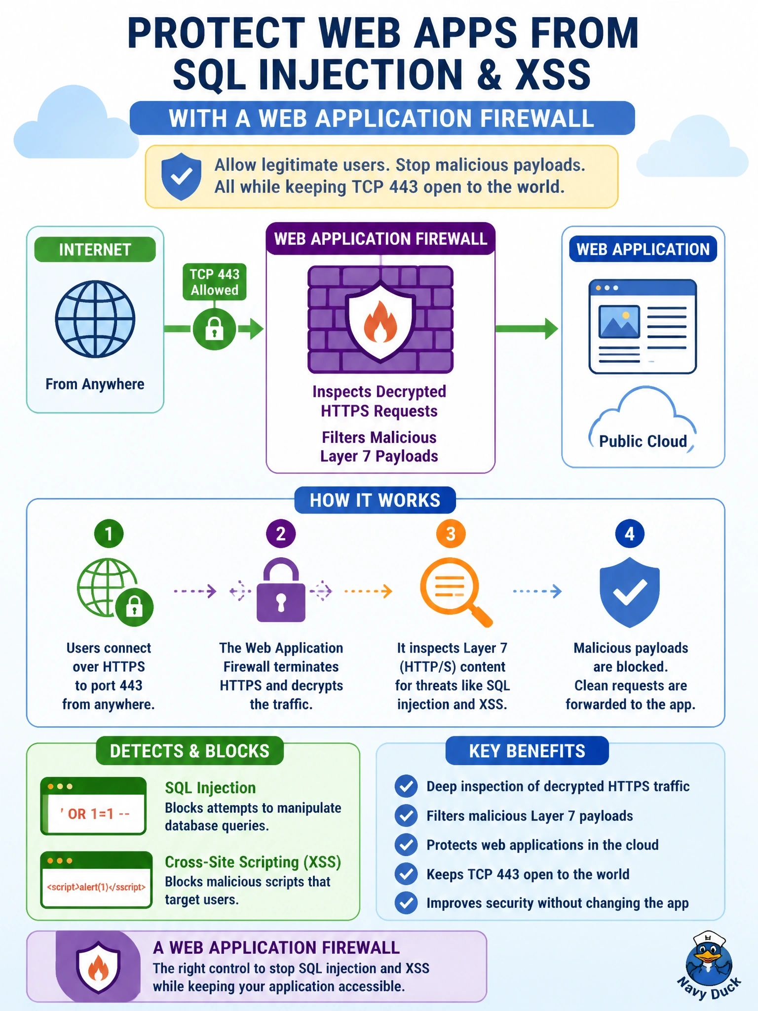 To Create an exciting colorful infographic that explains the concepts in the question: Question: A customer-facing web application in a public cloud is being probed with SQL injection and cross-site scripting payloads inside otherwise normal HTTPS requests to port 443. The security group must keep allowing TCP 443 from anywhere. Which control addresses these attacks? Correct Answer: A web application firewall that inspects decrypted HTTPS requests and filters malicious Layer 7 payloads Put EVERY visible label in double quotes. No people. No A/B/C/D letters. In one of the four corners put a little "Navy Duck".