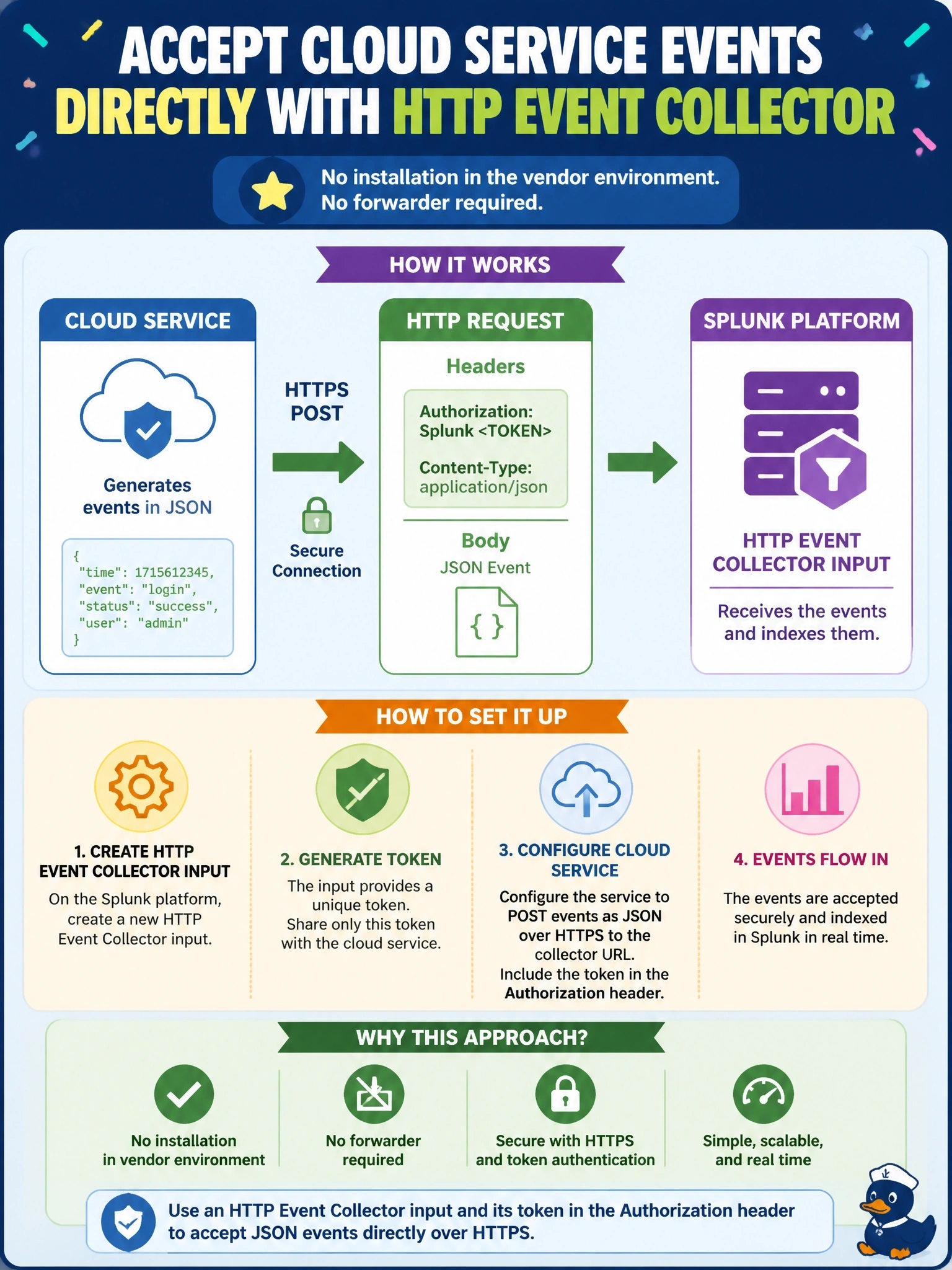 To Create an exciting colorful infographic that explains the concepts in the question: Question: A cloud security service can push its events as JSON over HTTPS to a URL, but nothing can be installed in the vendor's environment and the Splunk team does not want to add a forwarder. How should the Splunk administrator accept these events directly? Correct Answer: Create an HTTP Event Collector input whose token the service sends in the authorization header of each request Put EVERY visible label in double quotes. No people. No A/B/C/D letters. In one of the four corners put a little "Navy Duck".