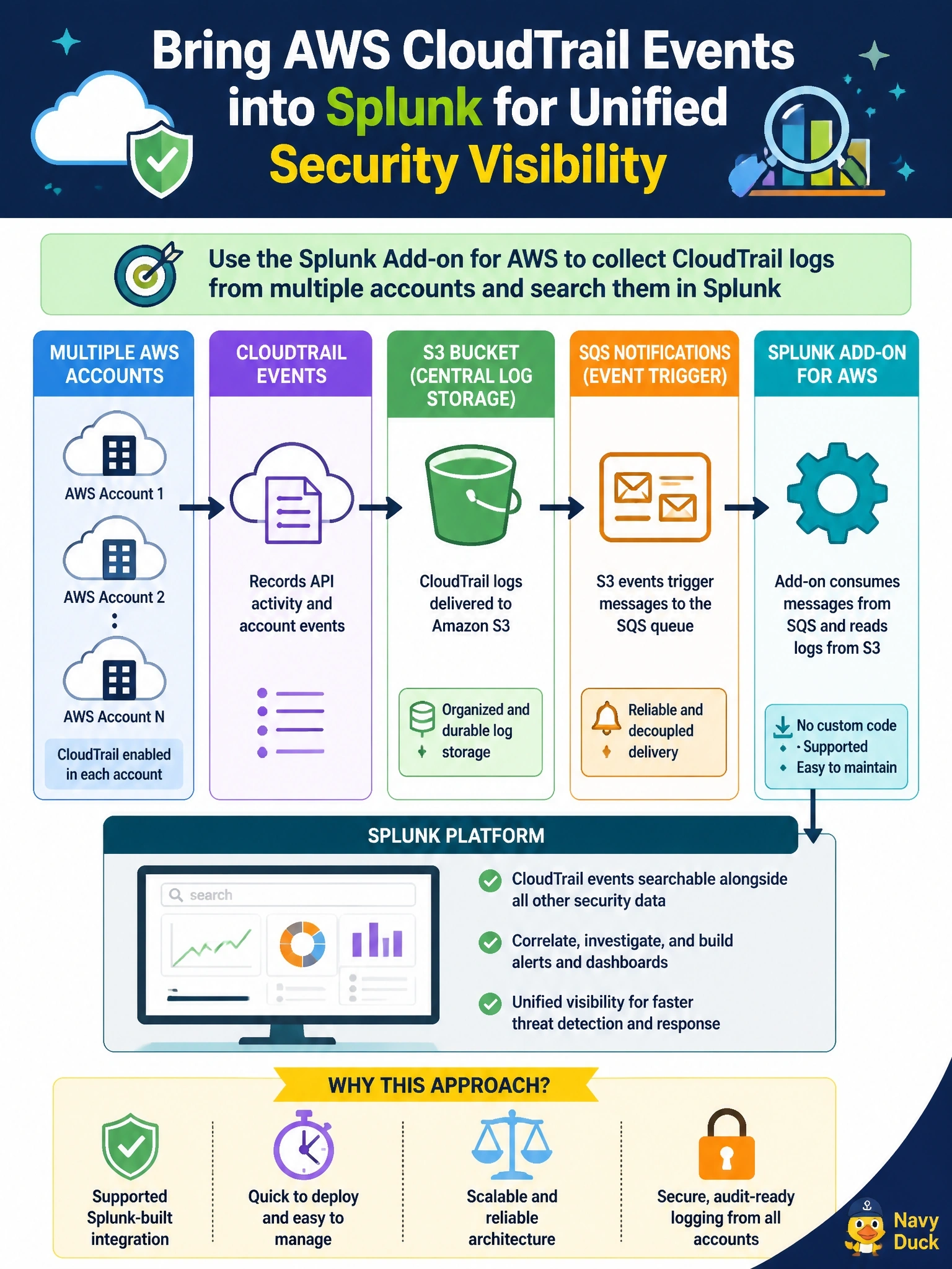 To Create an exciting colorful infographic that explains the concepts in the question: Question: The SOC wants AWS CloudTrail events from several accounts searchable in Splunk beside its other security data, using a supported Splunk-built integration rather than custom code. What is the appropriate approach? Correct Answer: Install the Splunk Add-on for AWS and configure an input that collects the CloudTrail logs, such as from S3 using SQS notifications Put EVERY visible label in double quotes. No people. No A/B/C/D letters. In one of the four corners put a little "Navy Duck".