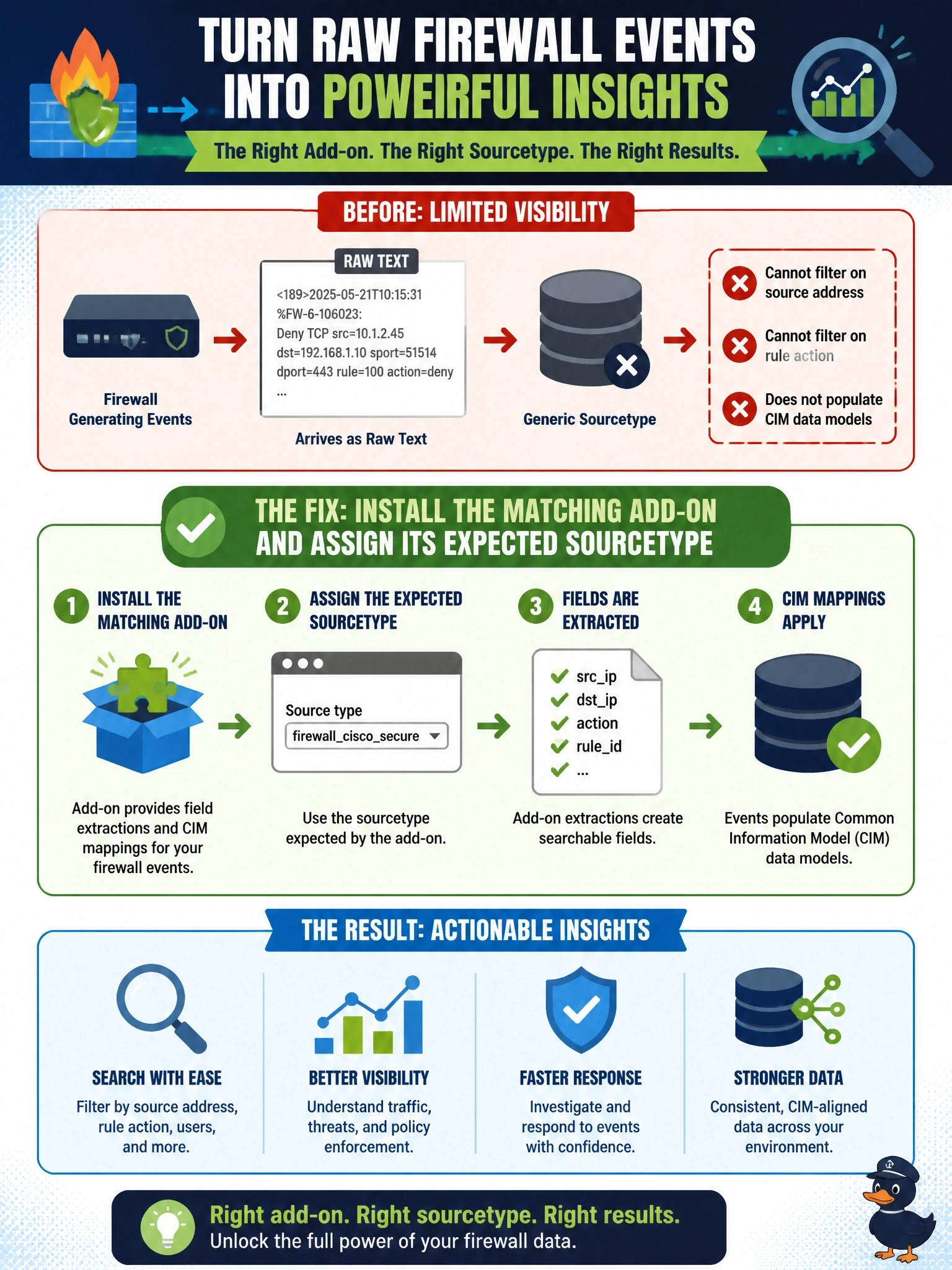 To Create an exciting colorful infographic that explains the concepts in the question: Question: Cisco Secure Firewall events are arriving in Splunk, but they land as raw text under a generic sourcetype, so analysts cannot filter on fields such as source address or rule action and the data does not populate Common Information Model data models. What is the most likely fix? Correct Answer: Install the matching add-on and assign its expected sourcetype so field extractions and CIM mappings apply Put EVERY visible label in double quotes. No people. No A/B/C/D letters. In one of the four corners put a little "Navy Duck".