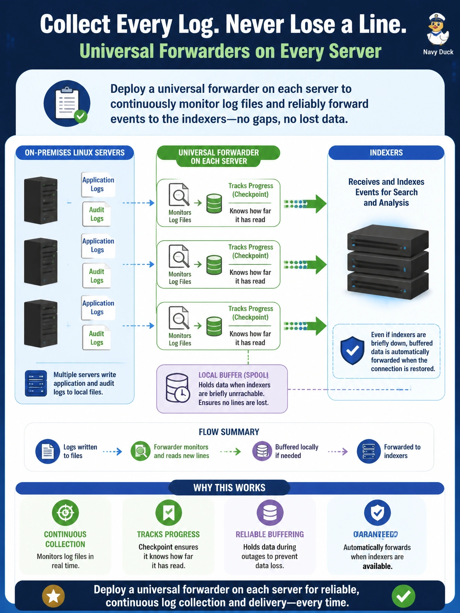 To Create an exciting colorful infographic that explains the concepts in the question: Question: Several on-premises Linux servers write application and audit logs to local files. The Splunk team wants those files collected continuously, with the collector tracking how far it has read and holding data when the indexers are briefly unreachable, so no lines are lost. What should be deployed? Correct Answer: A Splunk universal forwarder on each server that monitors the log files and forwards them to the indexers Put EVERY visible label in double quotes. No people. No A/B/C/D letters. In one of the four corners put a little "Navy Duck".