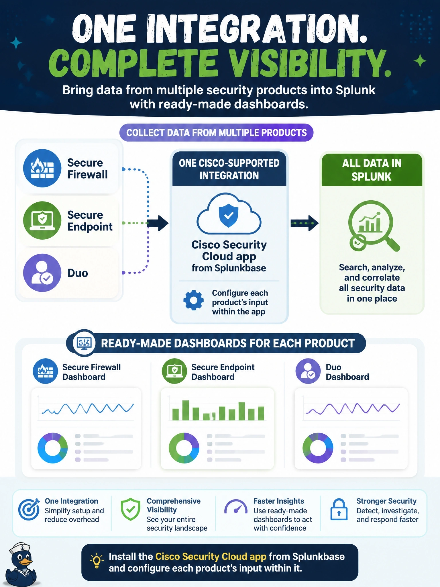To Create an exciting colorful infographic that explains the concepts in the question: Question: A SOC wants data from several Cisco security products, such as Secure Firewall, Secure Endpoint and Duo, brought into Splunk through one Cisco-supported integration that also provides ready-made dashboards for those products. Which approach fits best? Correct Answer: Install the Cisco Security Cloud app from Splunkbase and configure each product's input within it Put EVERY visible label in double quotes. No people. No A/B/C/D letters. In one of the four corners put a little "Navy Duck".