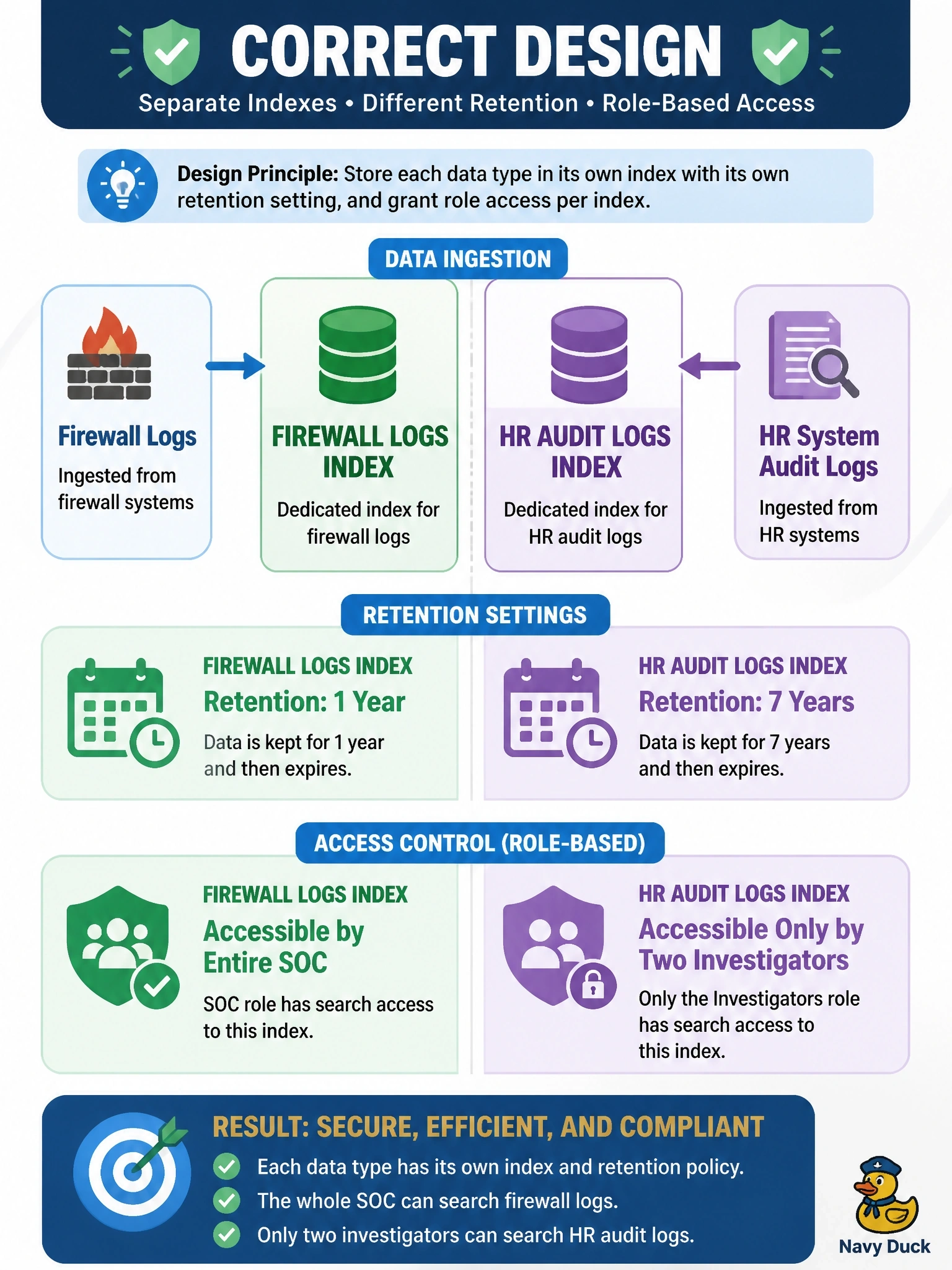To Create an exciting colorful infographic that explains the concepts in the question: Question: Splunk will ingest firewall logs that must be kept for one year and be searchable by the whole SOC, and HR system audit logs that must be kept for seven years and be searchable only by two investigators. What is the correct design? Correct Answer: Send each data type to its own index with its own retention setting, and grant role access per index Put EVERY visible label in double quotes. No people. No A/B/C/D letters. In one of the four corners put a little "Navy Duck".