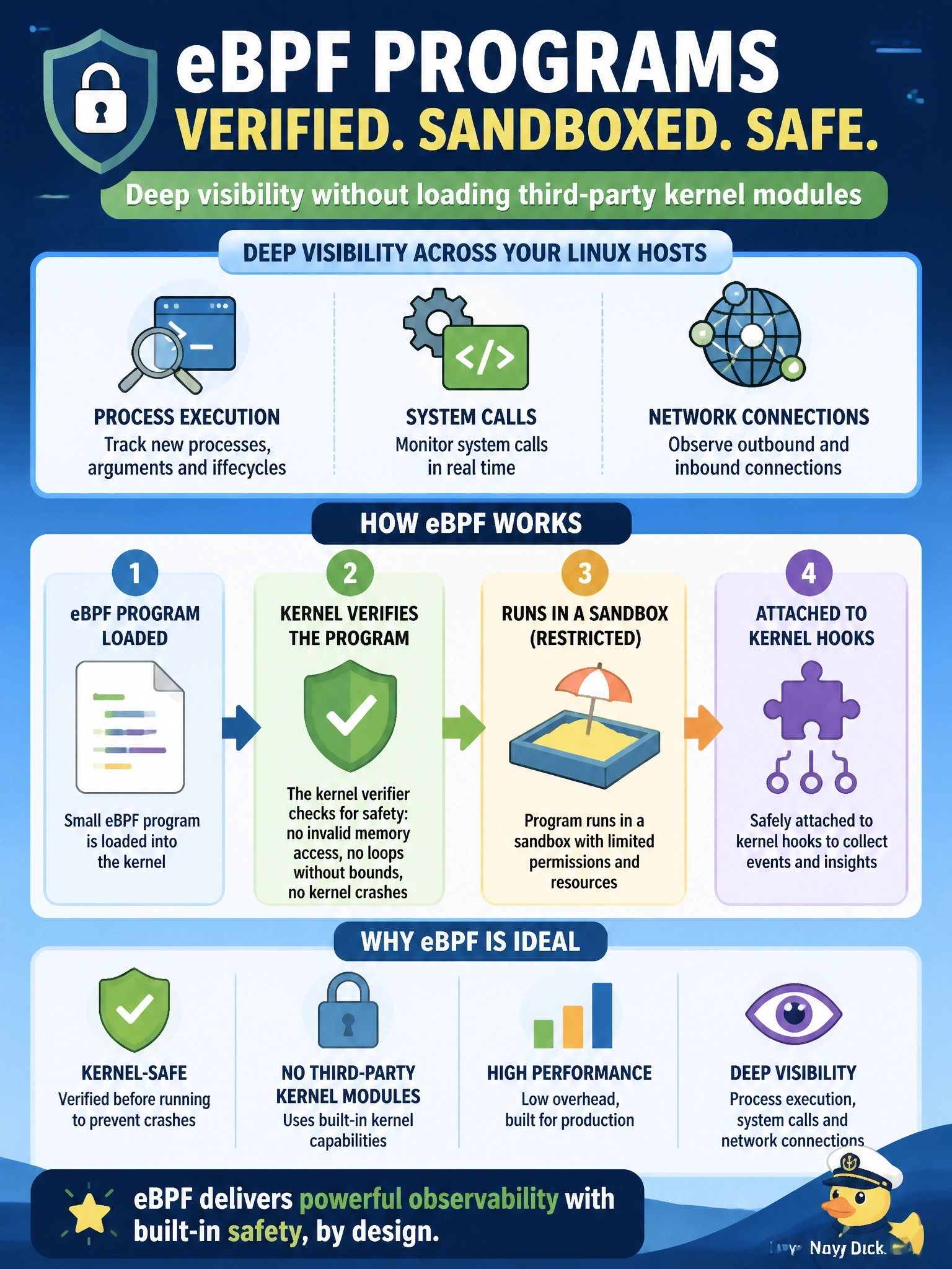 To Create an exciting colorful infographic that explains the concepts in the question: Question: A platform team wants deep visibility into process execution, system calls and network connections on its Linux workload hosts, but the operations group refuses to load third-party kernel modules because a faulty module can crash the kernel. Which technology fits this requirement? Correct Answer: eBPF programs, which the kernel verifies before running them in a sandbox attached to kernel hooks Put EVERY visible label in double quotes. No people. No A/B/C/D letters. In one of the four corners put a little "Navy Duck".