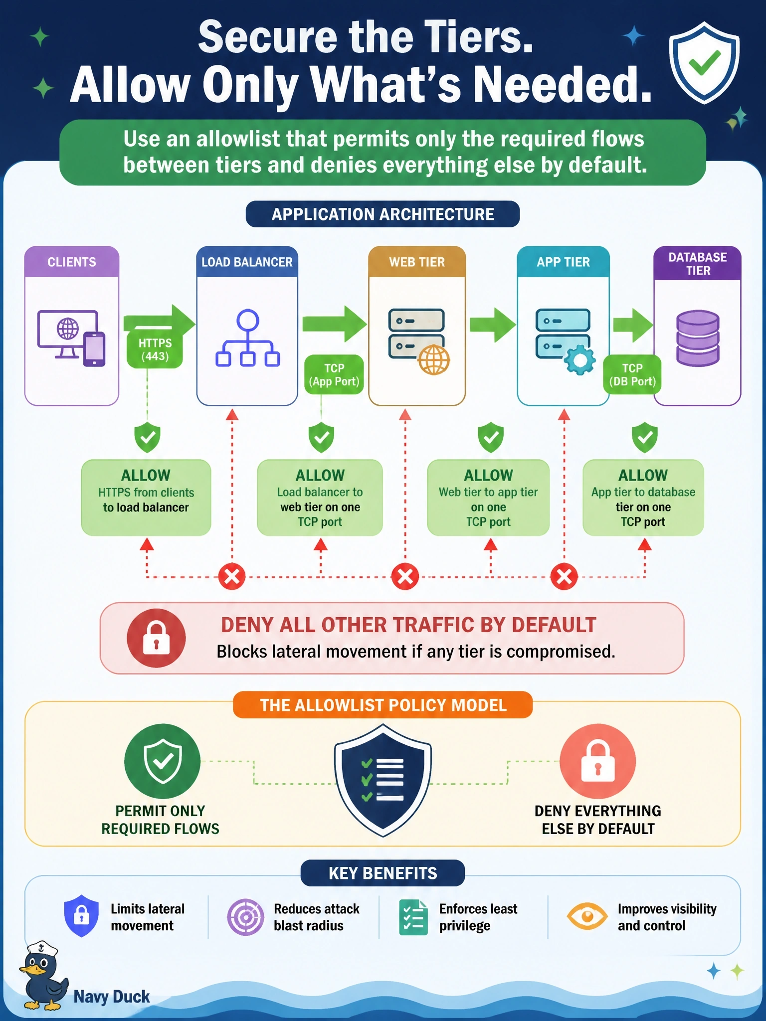 To Create an exciting colorful infographic that explains the concepts in the question: Question: A payment application's web tier needs only HTTPS from the load balancer and must reach the app tier on one TCP port, and the app tier reaches the database on one port. The security team wants a workload policy that limits lateral movement if any tier is compromised. Which policy model should it apply? Correct Answer: An allowlist that permits only those required flows between the tiers and denies everything else by default Put EVERY visible label in double quotes. No people. No A/B/C/D letters. In one of the four corners put a little "Navy Duck".