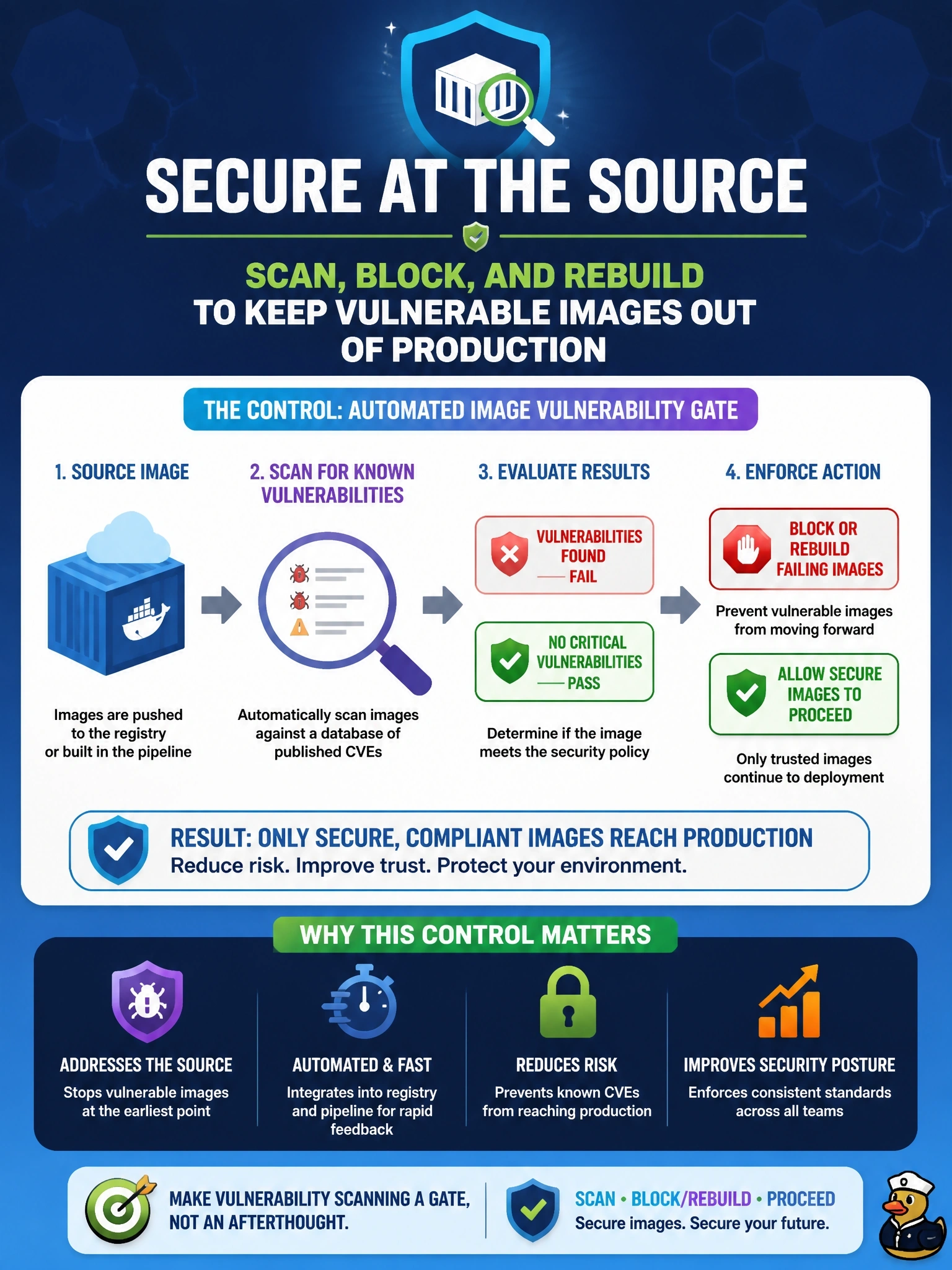 To Create an exciting colorful infographic that explains the concepts in the question: Question: An audit finds that container images in the company's registry include operating system packages and libraries with published CVEs, and some of those images are already running in production. Which control addresses the source of this problem? Correct Answer: Scan images for known vulnerabilities in the registry and pipeline, and block or rebuild failing ones Put EVERY visible label in double quotes. No people. No A/B/C/D letters. In one of the four corners put a little "Navy Duck".