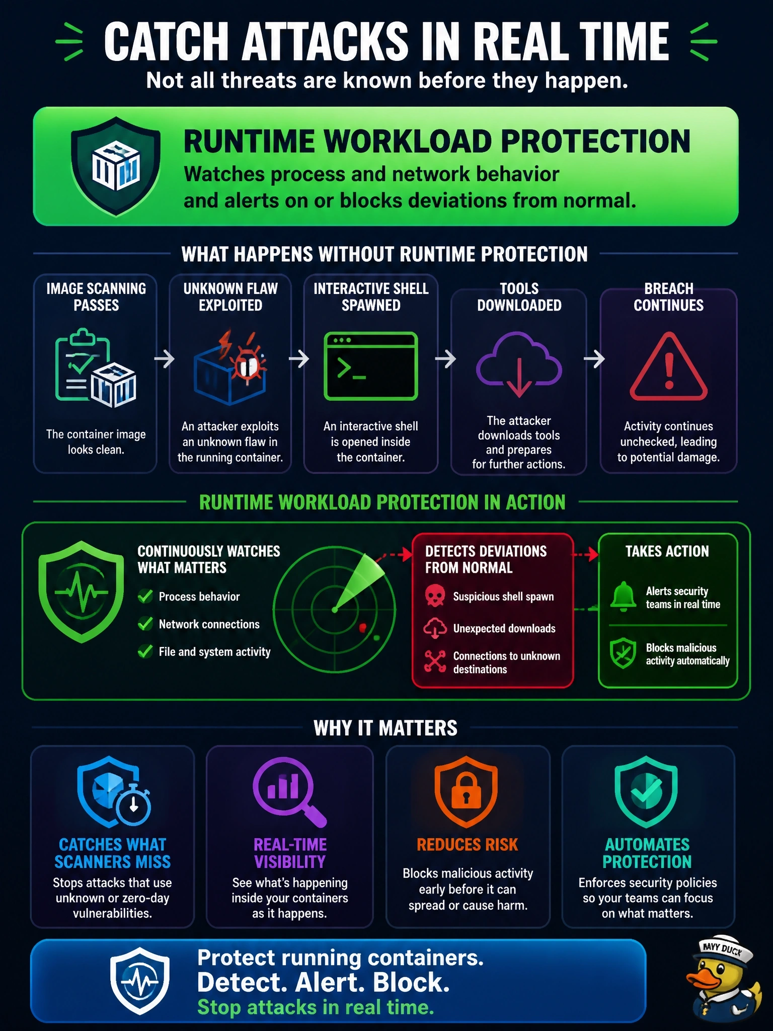 To Create an exciting colorful infographic that explains the concepts in the question: Question: Images passed vulnerability scanning, yet an attacker exploited an unknown flaw in a running container, spawned an interactive shell and began downloading tools. Which control is designed to catch this activity as it happens? Correct Answer: Runtime workload protection that watches process and network behavior and alerts on or blocks deviations from normal Put EVERY visible label in double quotes. No people. No A/B/C/D letters. In one of the four corners put a little "Navy Duck".