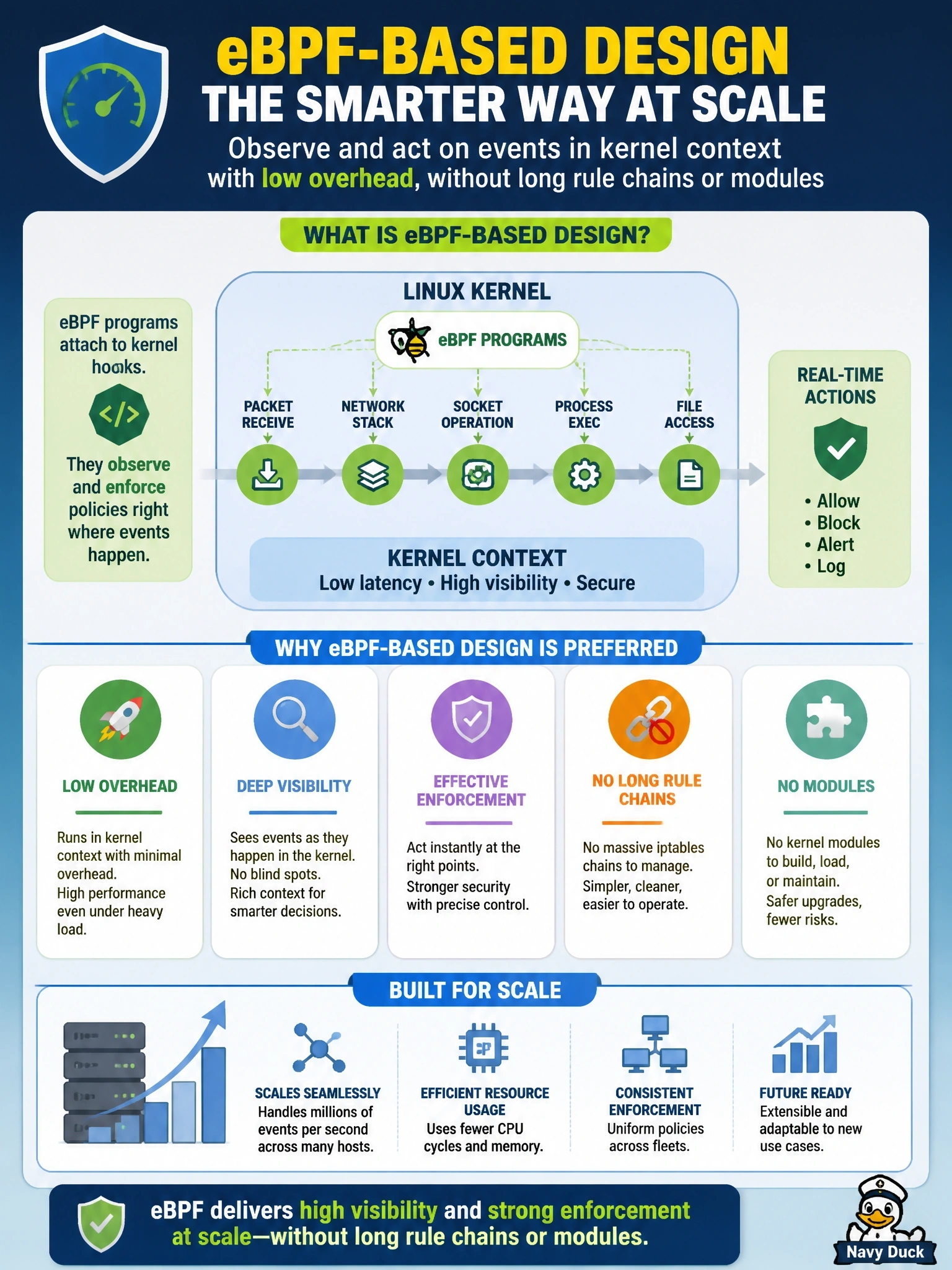 To Create an exciting colorful infographic that explains the concepts in the question: Question: A team compares two workload agents for Linux hosts. One relies on long iptables rule chains and periodic log parsing for visibility; the other attaches eBPF programs to kernel hooks. Why is the eBPF-based design generally preferred for visibility and enforcement at scale? Correct Answer: It observes and acts on events in kernel context with low overhead, without long rule chains or modules Put EVERY visible label in double quotes. No people. No A/B/C/D letters. In one of the four corners put a little "Navy Duck".