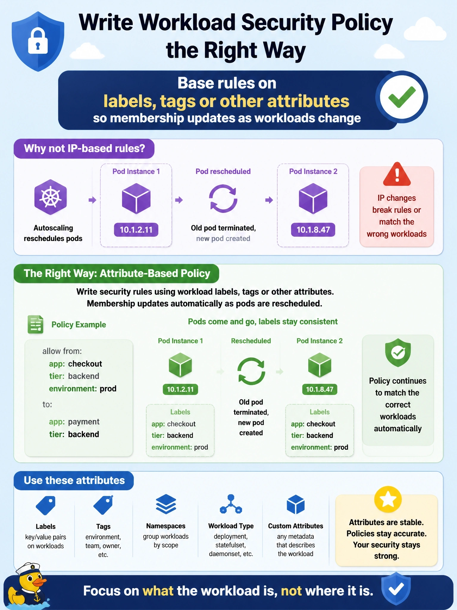 To Create an exciting colorful infographic that explains the concepts in the question: Question: In a Kubernetes cluster with autoscaling, workload IP addresses change every time pods are rescheduled, and IP-based security rules keep breaking or matching the wrong workloads. How should the workload security policy be written instead? Correct Answer: Base rules on workload labels, tags or other attributes so membership updates as workloads change Put EVERY visible label in double quotes. No people. No A/B/C/D letters. In one of the four corners put a little "Navy Duck".