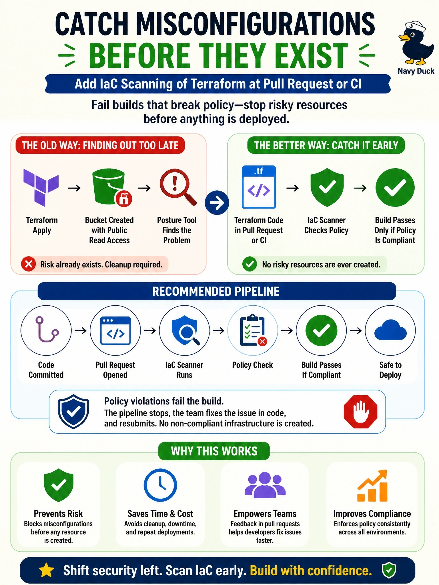 To Create an exciting colorful infographic that explains the concepts in the question: Question: A team's Terraform modules have repeatedly created cloud storage buckets with public read access, and each time the problem is found only after deployment by a posture tool. The team wants these misconfigurations caught before any resource exists. What should it add? Correct Answer: IaC scanning of the Terraform code at pull request or CI, failing builds that break policy Put EVERY visible label in double quotes. No people. No A/B/C/D letters. In one of the four corners put a little "Navy Duck".