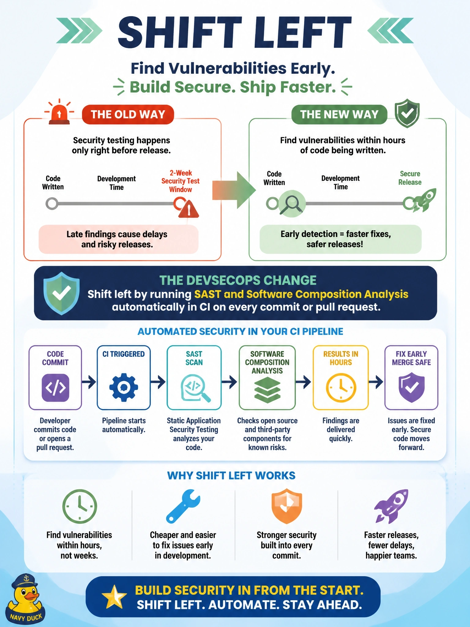 To Create an exciting colorful infographic that explains the concepts in the question: Question: Security testing for a product happens only in a two-week window before each release, and late findings repeatedly delay launches. Leadership wants most code vulnerabilities found within hours of the code being written. What DevSecOps change addresses this? Correct Answer: Shift left by running SAST and software composition analysis automatically in CI on every commit or pull request Put EVERY visible label in double quotes. No people. No A/B/C/D letters. In one of the four corners put a little "Navy Duck".