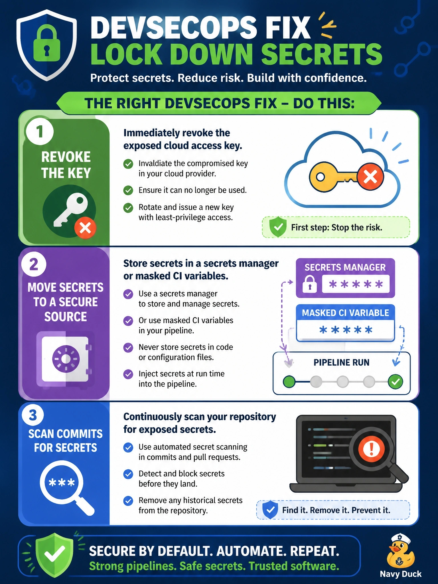 To Create an exciting colorful infographic that explains the concepts in the question: Question: A CI pipeline printed a cloud access key into its build logs, where anyone with read access to the CI project could see it. The same key was stored as plaintext in the repository's pipeline configuration file. What is the right DevSecOps fix? Correct Answer: Revoke the key, move secrets to a secrets manager or masked CI variables injected at run time, and scan commits for secrets Put EVERY visible label in double quotes. No people. No A/B/C/D letters. In one of the four corners put a little "Navy Duck".