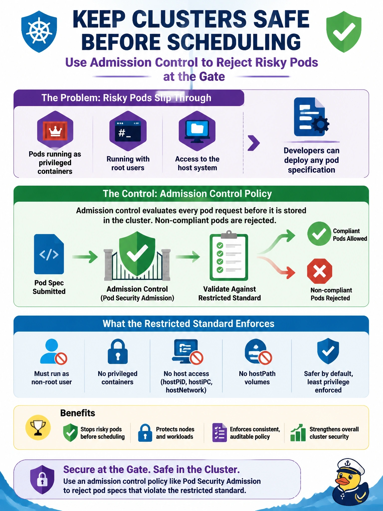To Create an exciting colorful infographic that explains the concepts in the question: Question: A review finds that many Kubernetes pods run as privileged containers with root users and host access, and developers can deploy any pod specification they like. The platform team wants such pods rejected before they are ever scheduled. Which control fits? Correct Answer: An admission control policy, such as Pod Security Admission, that rejects pod specs violating the restricted standard Put EVERY visible label in double quotes. No people. No A/B/C/D letters. In one of the four corners put a little "Navy Duck".