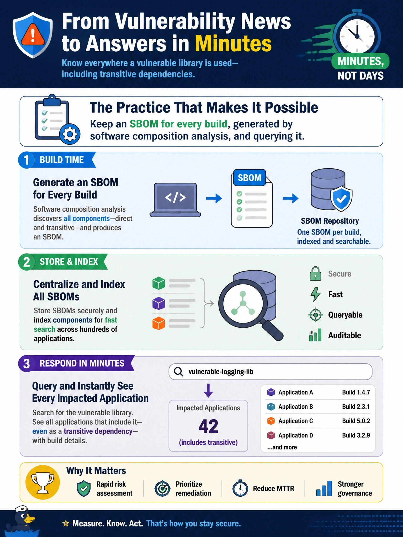 To Create an exciting colorful infographic that explains the concepts in the question: Question: A critical vulnerability is announced in a widely used open-source logging library. The security team must determine quickly which of the company's hundreds of applications include that library, including as a transitive dependency. Which practice makes this answerable in minutes? Correct Answer: Keeping an SBOM for every build, generated by software composition analysis, and querying it Put EVERY visible label in double quotes. No people. No A/B/C/D letters. In one of the four corners put a little "Navy Duck".