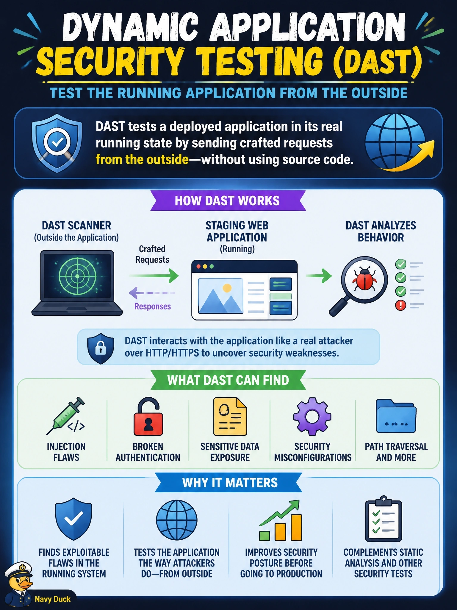 To Create an exciting colorful infographic that explains the concepts in the question: Question: A team already runs static analysis on its source code. It now wants to test the deployed staging build of its web application from the outside, sending crafted requests to find exploitable flaws such as injection and broken authentication in the running system. Which testing type is this? Correct Answer: Dynamic application security testing, which exercises the running application from outside without its source Put EVERY visible label in double quotes. No people. No A/B/C/D letters. In one of the four corners put a little "Navy Duck".