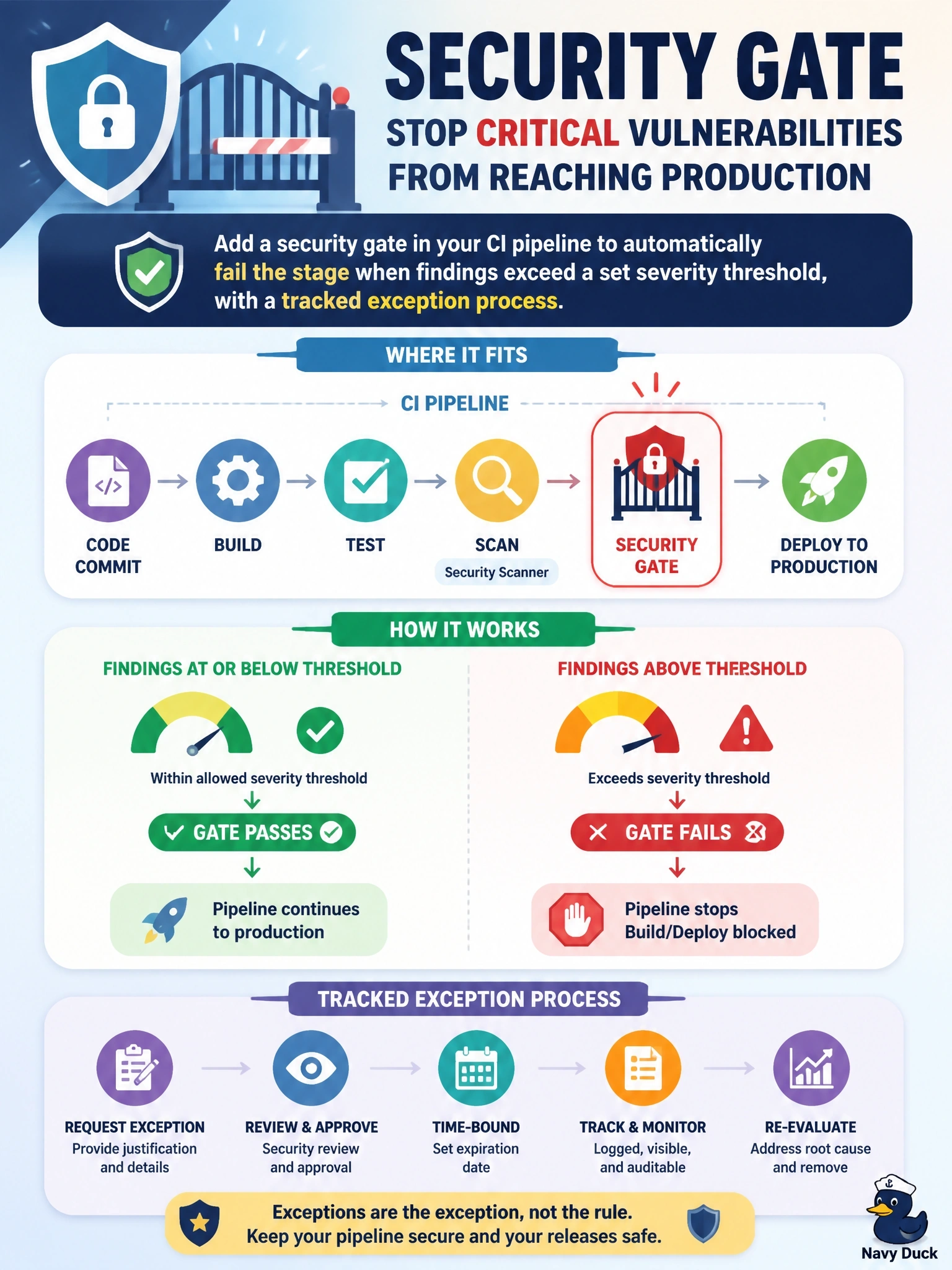 To Create an exciting colorful infographic that explains the concepts in the question: Question: Scanners already run in the team's CI pipeline, but their findings are only written to a report that nobody reads, and builds with critical vulnerabilities keep reaching production. The team wants the pipeline itself to stop such builds. What should it implement? Correct Answer: A security gate that fails the stage when findings exceed a set severity threshold, with a tracked exception process Put EVERY visible label in double quotes. No people. No A/B/C/D letters. In one of the four corners put a little "Navy Duck".