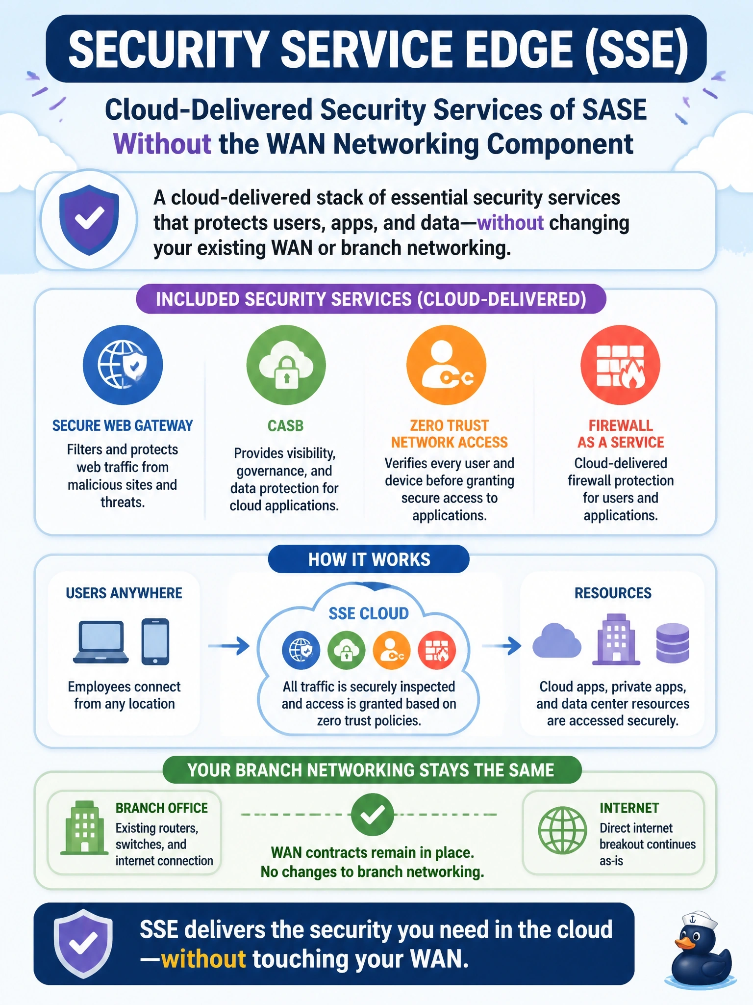 To Create an exciting colorful infographic that explains the concepts in the question: Question: An organization wants a cloud-delivered secure web gateway, CASB, zero trust network access and firewall as a service for its users, but it has just renewed its WAN contracts and will not change its branch networking. Which architecture term best describes what it is adopting? Correct Answer: Security Service Edge, the cloud-delivered security services of SASE without the WAN networking component Put EVERY visible label in double quotes. No people. No A/B/C/D letters. In one of the four corners put a little "Navy Duck".