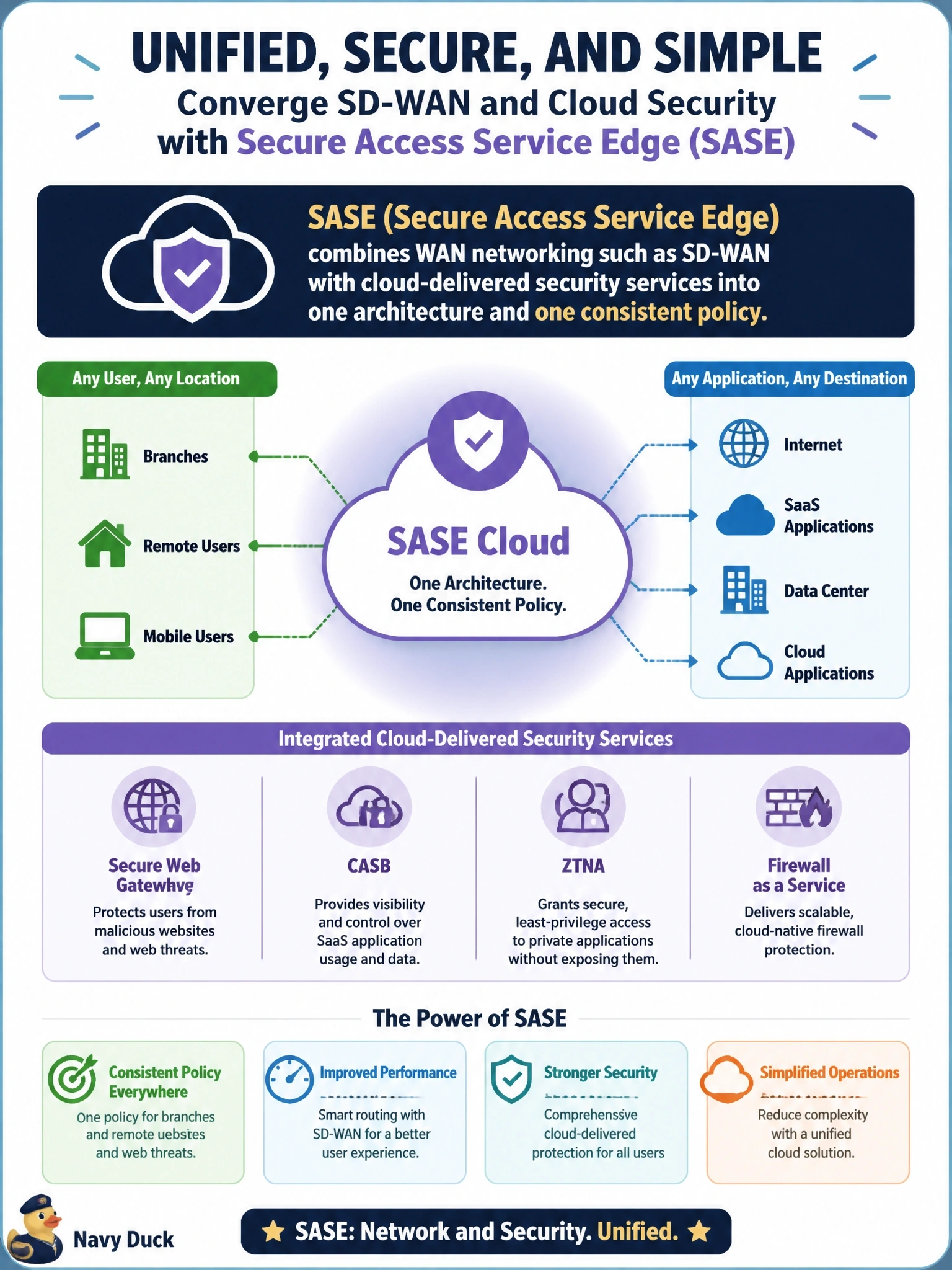 To Create an exciting colorful infographic that explains the concepts in the question: Question: A retailer wants to converge its branch SD-WAN and its cloud-delivered security services (secure web gateway, CASB, ZTNA and firewall as a service) into one architecture with consistent policy for both branches and remote users. Which term describes this target? Correct Answer: Secure Access Service Edge, which combines WAN networking such as SD-WAN with the SSE security services Put EVERY visible label in double quotes. No people. No A/B/C/D letters. In one of the four corners put a little "Navy Duck".