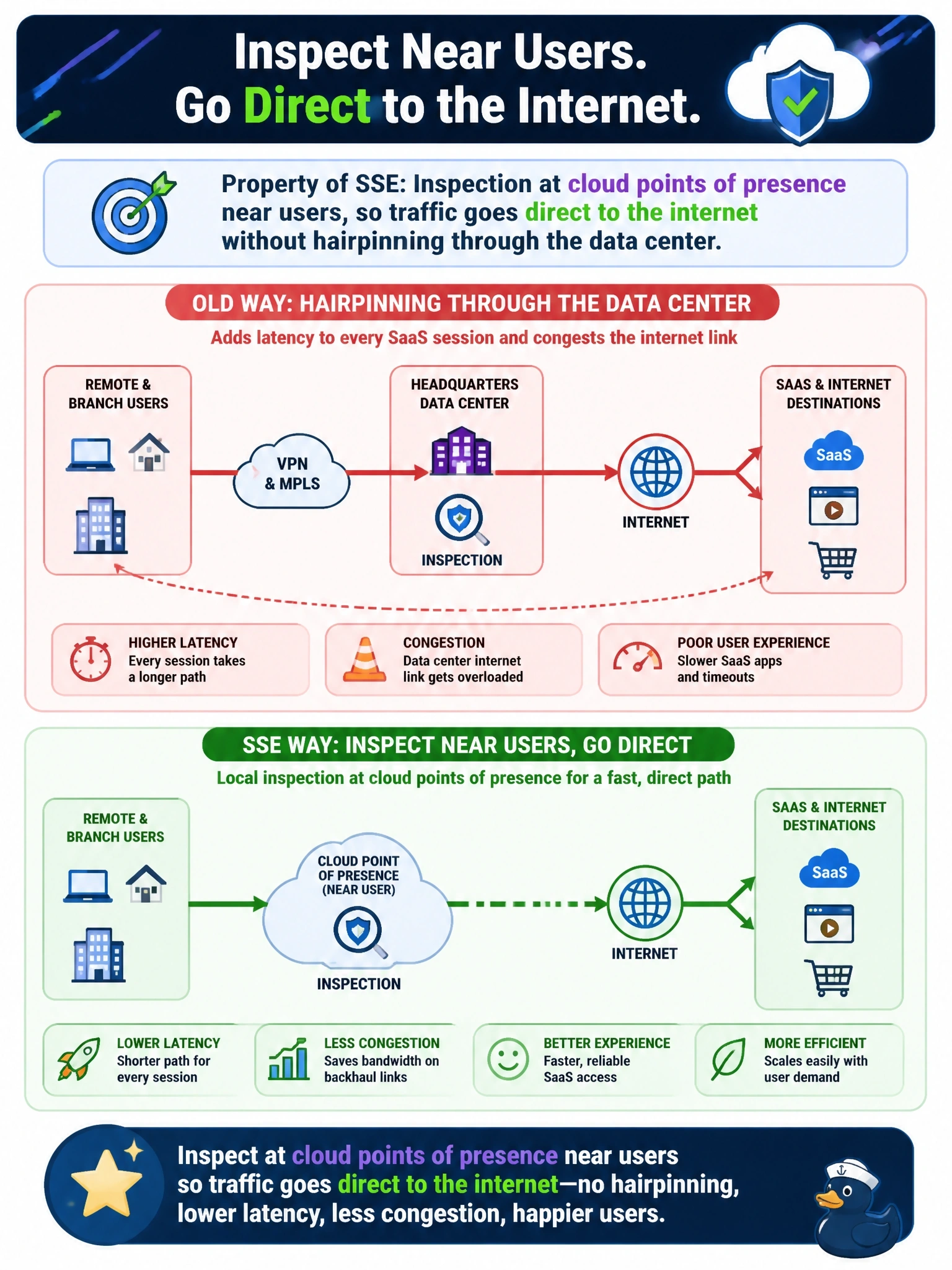 To Create an exciting colorful infographic that explains the concepts in the question: Question: Remote and branch users' internet traffic is backhauled over VPN and MPLS to headquarters for inspection, which adds latency to every SaaS session and congests the data center's internet link. Which property of SSE addresses this problem? Correct Answer: Inspection at cloud points of presence near users, so traffic goes direct to the internet without hairpinning through the data center Put EVERY visible label in double quotes. No people. No A/B/C/D letters. In one of the four corners put a little "Navy Duck".