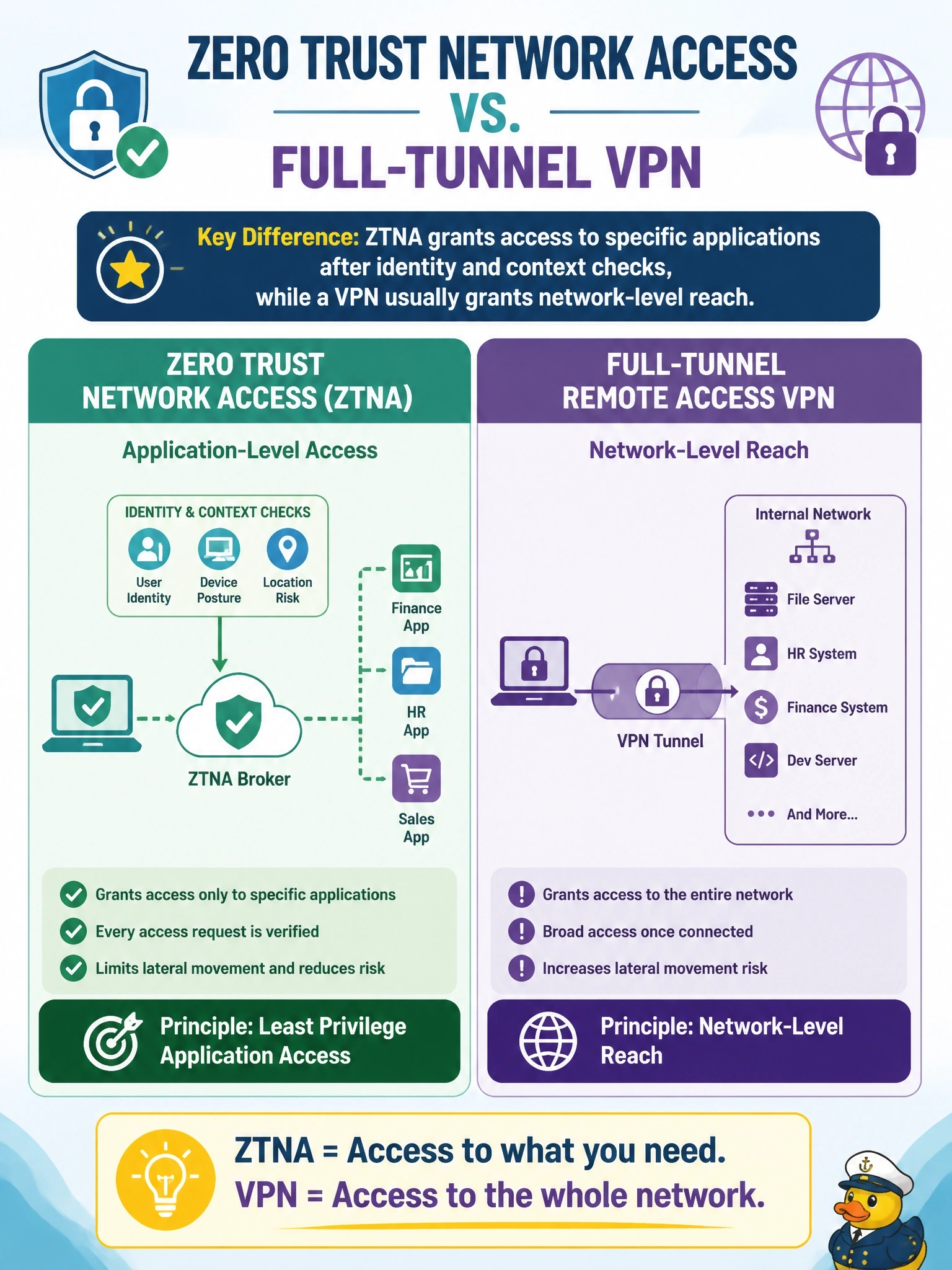 To Create an exciting colorful infographic that explains the concepts in the question: Question: A security architect compares zero trust network access with the company's full-tunnel remote access VPN for reaching private applications. What is the key access-model difference between them? Correct Answer: ZTNA grants access to specific applications after identity and context checks, while a VPN usually grants network-level reach Put EVERY visible label in double quotes. No people. No A/B/C/D letters. In one of the four corners put a little "Navy Duck".