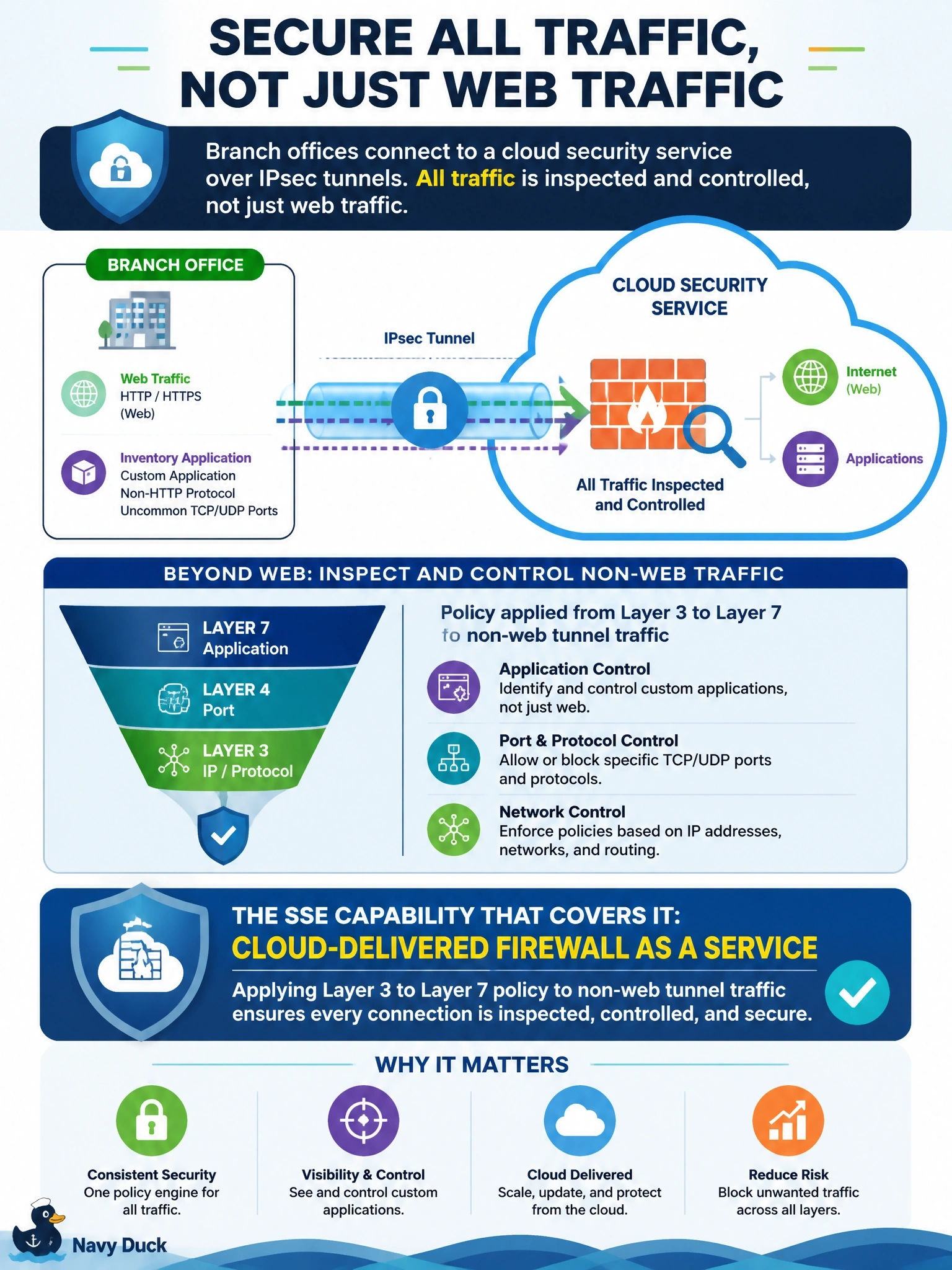 To Create an exciting colorful infographic that explains the concepts in the question: Question: Branch offices send traffic to the cloud security service over IPsec tunnels. Web traffic is inspected, but a custom inventory application uses a non-HTTP protocol on uncommon TCP and UDP ports, and that traffic must also be controlled by port, protocol and application. Which SSE capability covers it? Correct Answer: Cloud-delivered firewall as a service, applying Layer 3 to Layer 7 policy to non-web tunnel traffic Put EVERY visible label in double quotes. No people. No A/B/C/D letters. In one of the four corners put a little "Navy Duck".