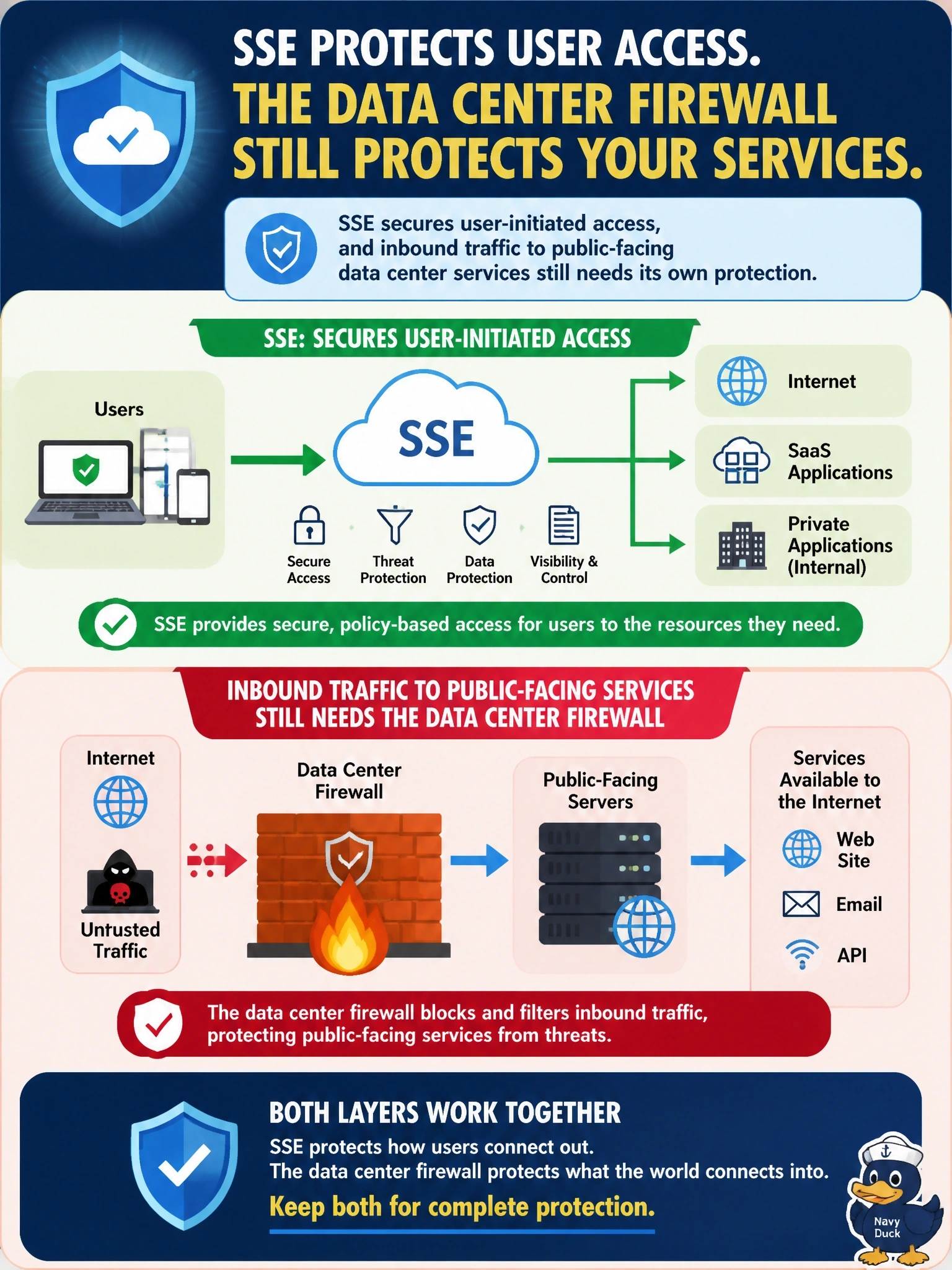 To Create an exciting colorful infographic that explains the concepts in the question: Question: After the company adopts SSE for user access to the internet, SaaS and private applications, an executive asks whether the data center firewall that protects public-facing servers from inbound internet traffic can now be removed. What is the correct answer? Correct Answer: No, SSE secures user-initiated access, and inbound traffic to public-facing data center services still needs its own protection Put EVERY visible label in double quotes. No people. No A/B/C/D letters. In one of the four corners put a little "Navy Duck".
