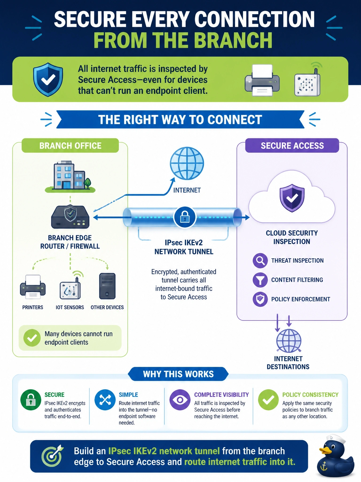 To Create an exciting colorful infographic that explains the concepts in the question: Question: A branch office has many devices, including printers and IoT sensors, on which no endpoint client can be installed, yet all of the site's internet traffic must be inspected by Cisco Secure Access. What is the appropriate way to connect the site? Correct Answer: Build an IPsec IKEv2 network tunnel from the branch edge to Secure Access and route internet traffic into it Put EVERY visible label in double quotes. No people. No A/B/C/D letters. In one of the four corners put a little "Navy Duck".