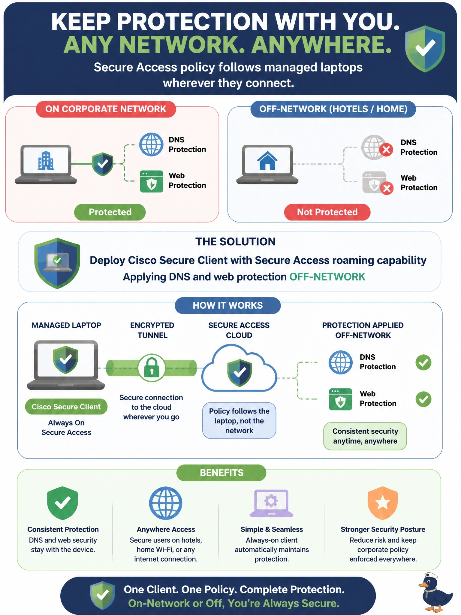 To Create an exciting colorful infographic that explains the concepts in the question: Question: Laptops that are protected while on the corporate network lose DNS and web protection when employees work from hotels and home networks. The company wants Secure Access policy to follow these managed laptops wherever they connect. What should it deploy? Correct Answer: Cisco Secure Client with its Secure Access roaming capability, applying DNS and web protection off-network Put EVERY visible label in double quotes. No people. No A/B/C/D letters. In one of the four corners put a little "Navy Duck".