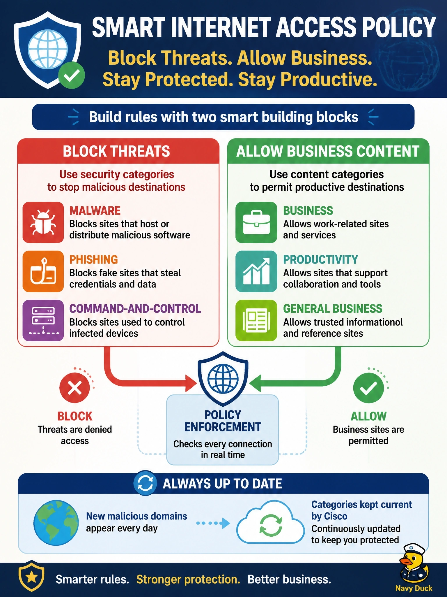 To Create an exciting colorful infographic that explains the concepts in the question: Question: The internet access policy must block destinations associated with malware, phishing and command-and-control while permitting business-category sites, and it must keep working as new malicious domains appear every day. How should the rules be built? Correct Answer: Use security categories for threats and content categories for business sites, kept current by Cisco Put EVERY visible label in double quotes. No people. No A/B/C/D letters. In one of the four corners put a little "Navy Duck".