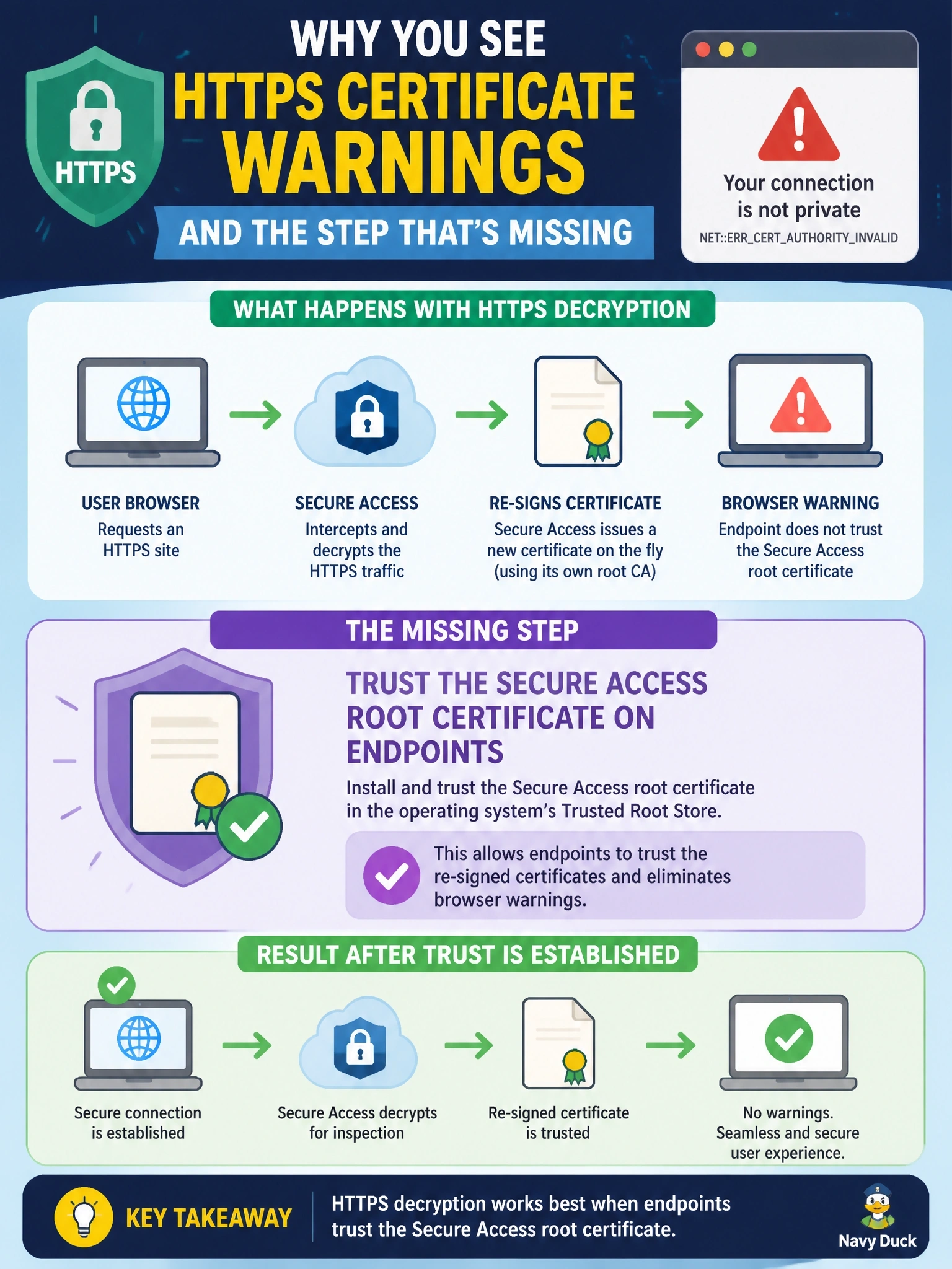 To Create an exciting colorful infographic that explains the concepts in the question: Question: After the team enables HTTPS decryption in Secure Access to gain full URL and file inspection, users on managed laptops suddenly see browser certificate warnings on every HTTPS site. What step was missed? Correct Answer: Trusting the Secure Access root certificate on the endpoints so that re-signed certificates are accepted Put EVERY visible label in double quotes. No people. No A/B/C/D letters. In one of the four corners put a little "Navy Duck".