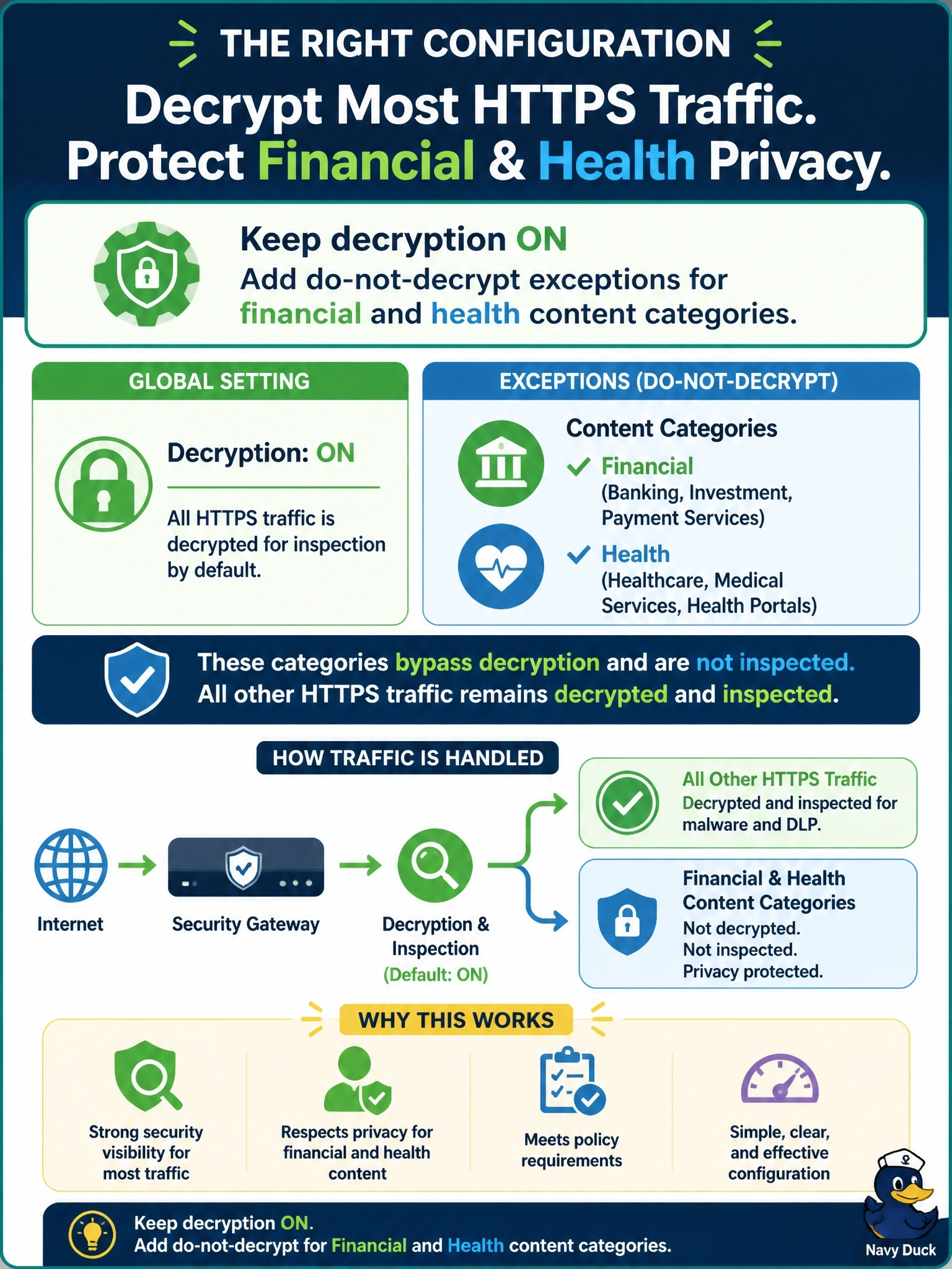 To Create an exciting colorful infographic that explains the concepts in the question: Question: Company privacy policy forbids inspecting the content of employees' sessions to banking and healthcare websites, but all other HTTPS traffic must remain decrypted for malware and DLP inspection. What is the appropriate configuration? Correct Answer: Keep decryption on and add do-not-decrypt exceptions for the financial and health content categories Put EVERY visible label in double quotes. No people. No A/B/C/D letters. In one of the four corners put a little "Navy Duck".
