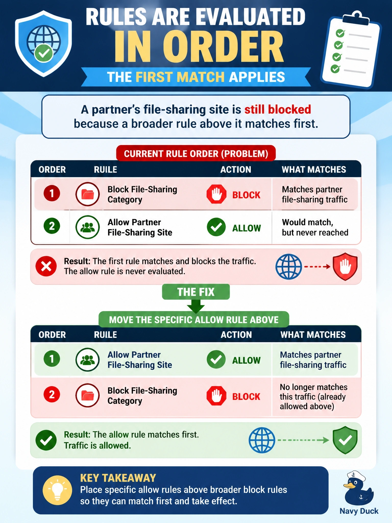 To Create an exciting colorful infographic that explains the concepts in the question: Question: An internet access rule that allows a partner's file-sharing site never matches. Logs show the partner traffic is blocked by a broader rule above it that blocks the entire file-sharing category. The allow rule's identities and destinations are correct. What is the fix? Correct Answer: Move the specific allow rule above the broader block rule, since rules are evaluated in order and the first match applies Put EVERY visible label in double quotes. No people. No A/B/C/D letters. In one of the four corners put a little "Navy Duck".