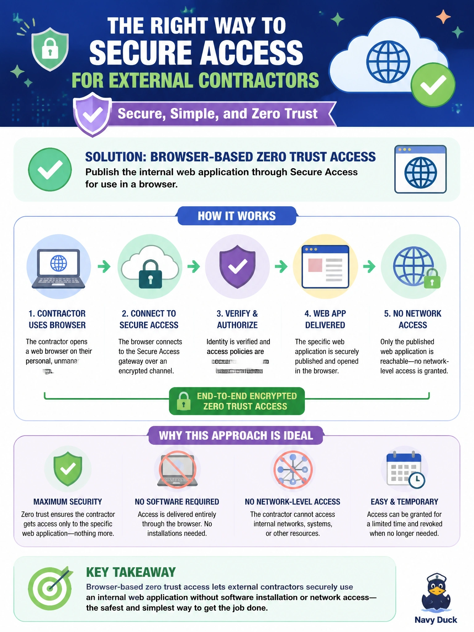 To Create an exciting colorful infographic that explains the concepts in the question: Question: An external contractor on a personal, unmanaged laptop needs access to one internal web application for a month. No software may be installed on the laptop, and the contractor must not receive network-level access. Which Secure Private Access method fits? Correct Answer: Browser-based zero trust access, publishing the web app through Secure Access for use in a browser Put EVERY visible label in double quotes. No people. No A/B/C/D letters. In one of the four corners put a little "Navy Duck".