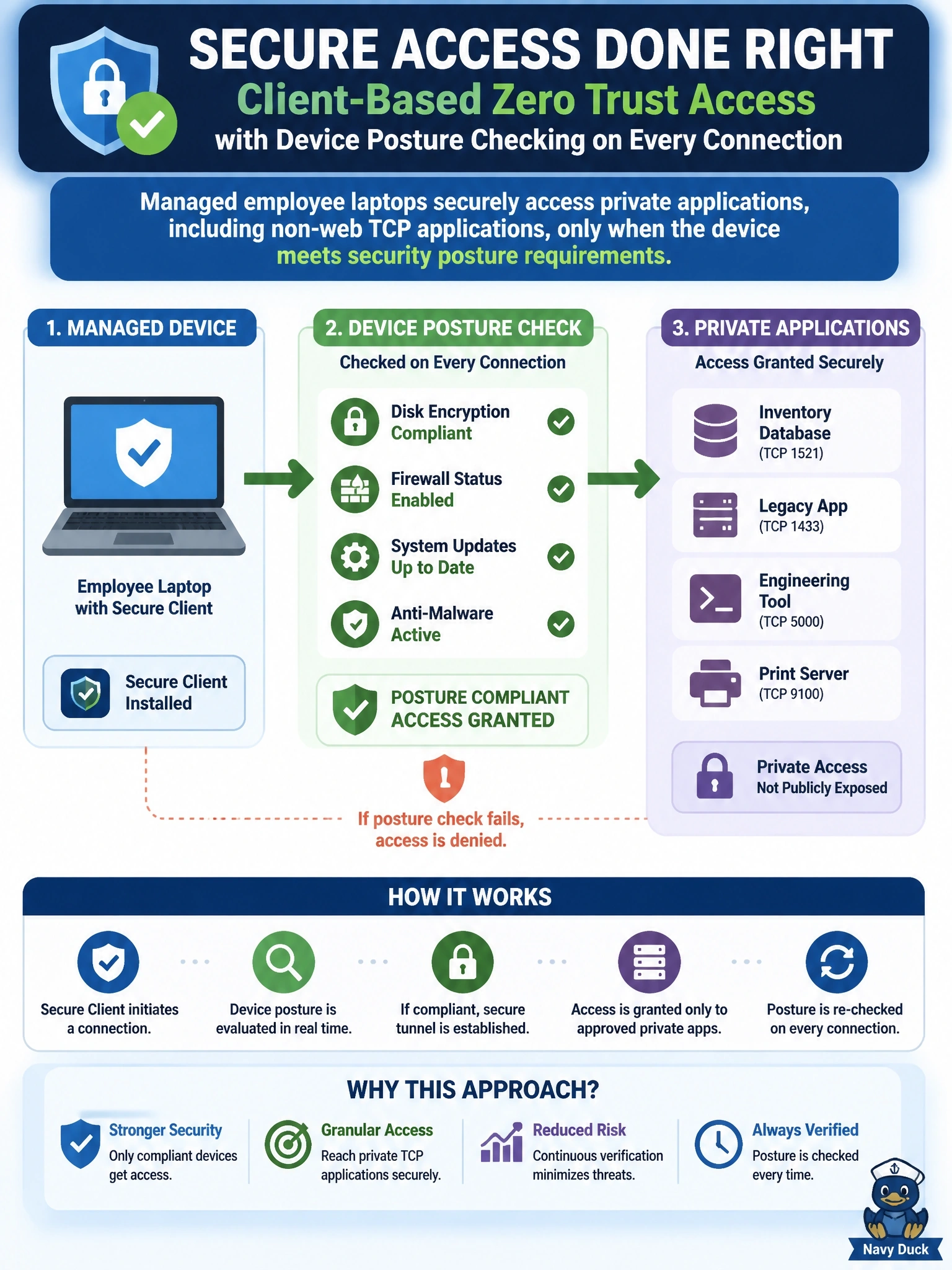 To Create an exciting colorful infographic that explains the concepts in the question: Question: Managed employee laptops need access to private applications, including several non-web TCP applications, and access must be granted only when the device passes posture checks such as disk encryption and firewall status. Which access method fits best? Correct Answer: Client-based zero trust access with Cisco Secure Client, checking device posture on each connection Put EVERY visible label in double quotes. No people. No A/B/C/D letters. In one of the four corners put a little "Navy Duck".