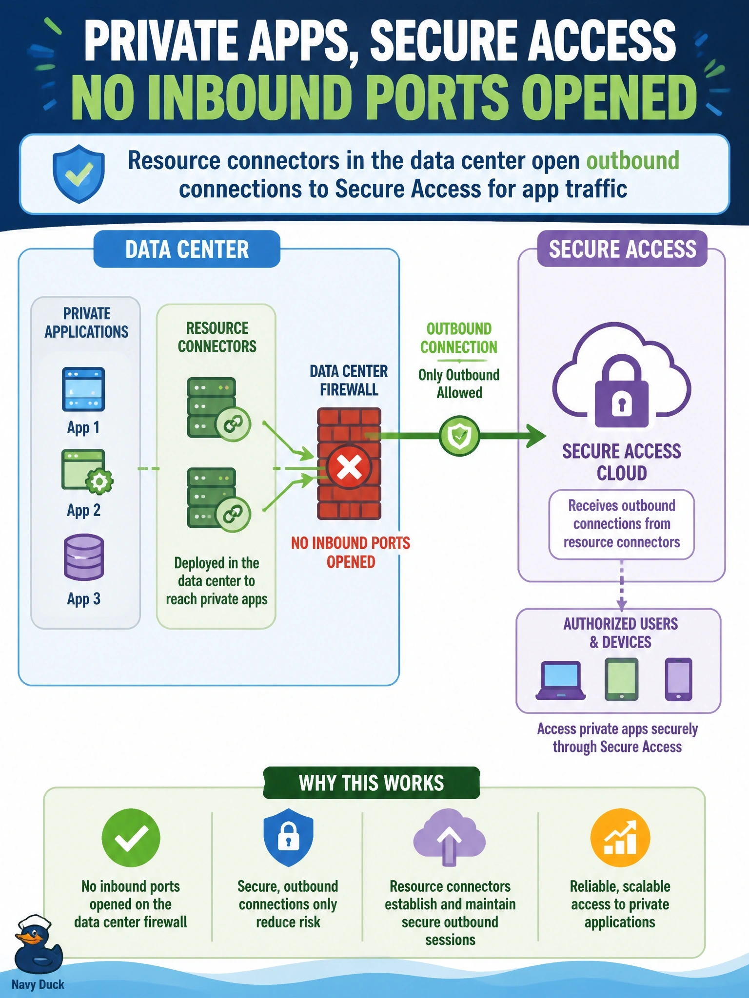 To Create an exciting colorful infographic that explains the concepts in the question: Question: Private applications in the data center must be reachable through Cisco Secure Access, but the security team will not open any inbound ports on the data center firewall for this purpose. What should be deployed? Correct Answer: Resource connectors in the data center that open outbound connections to Secure Access for app traffic Put EVERY visible label in double quotes. No people. No A/B/C/D letters. In one of the four corners put a little "Navy Duck".