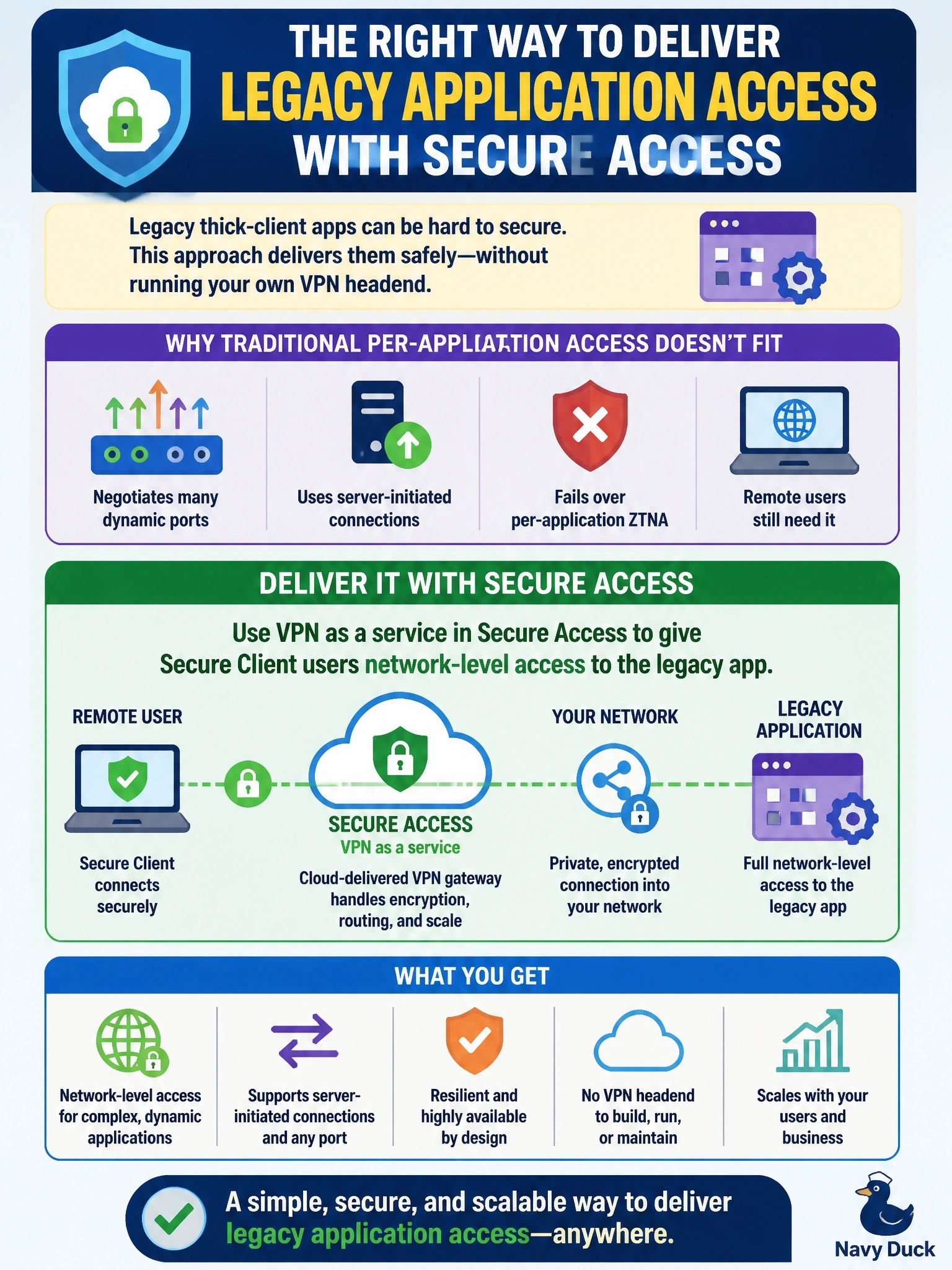 To Create an exciting colorful infographic that explains the concepts in the question: Question: A legacy thick-client application negotiates many dynamic ports and uses server-initiated connections, and it fails over per-application ZTNA. Remote users still need it, and the company wants to deliver this through Secure Access rather than its own VPN headend. Which option fits? Correct Answer: VPN as a service in Secure Access, giving Secure Client users network-level access to the legacy app Put EVERY visible label in double quotes. No people. No A/B/C/D letters. In one of the four corners put a little "Navy Duck".