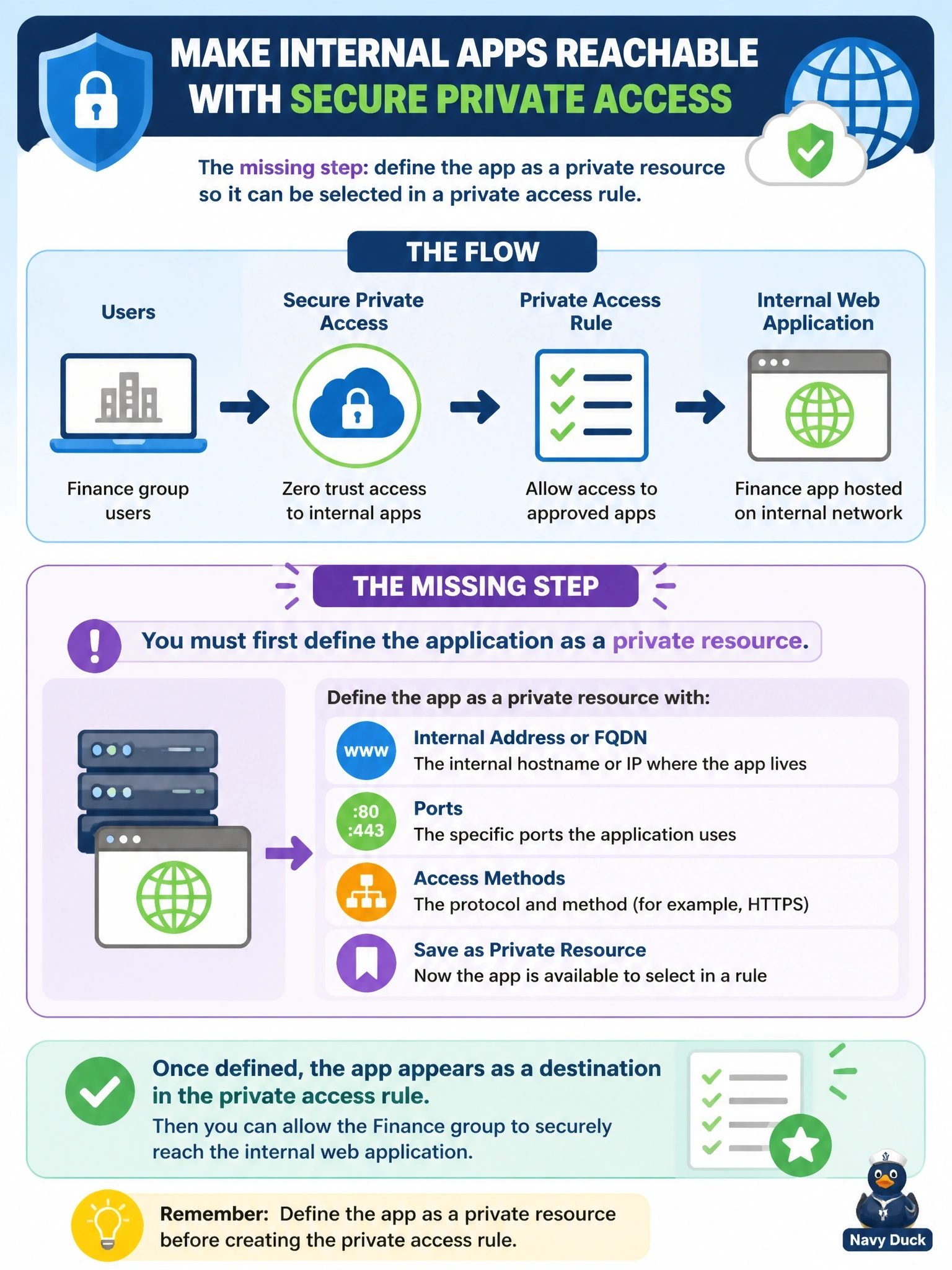 To Create an exciting colorful infographic that explains the concepts in the question: Question: An administrator wants to let the finance group reach a new internal web application through Secure Private Access, but cannot select the application as a destination when writing the private access rule. What was skipped? Correct Answer: Defining the app as a private resource with its internal address or FQDN, ports and access methods Put EVERY visible label in double quotes. No people. No A/B/C/D letters. In one of the four corners put a little "Navy Duck".